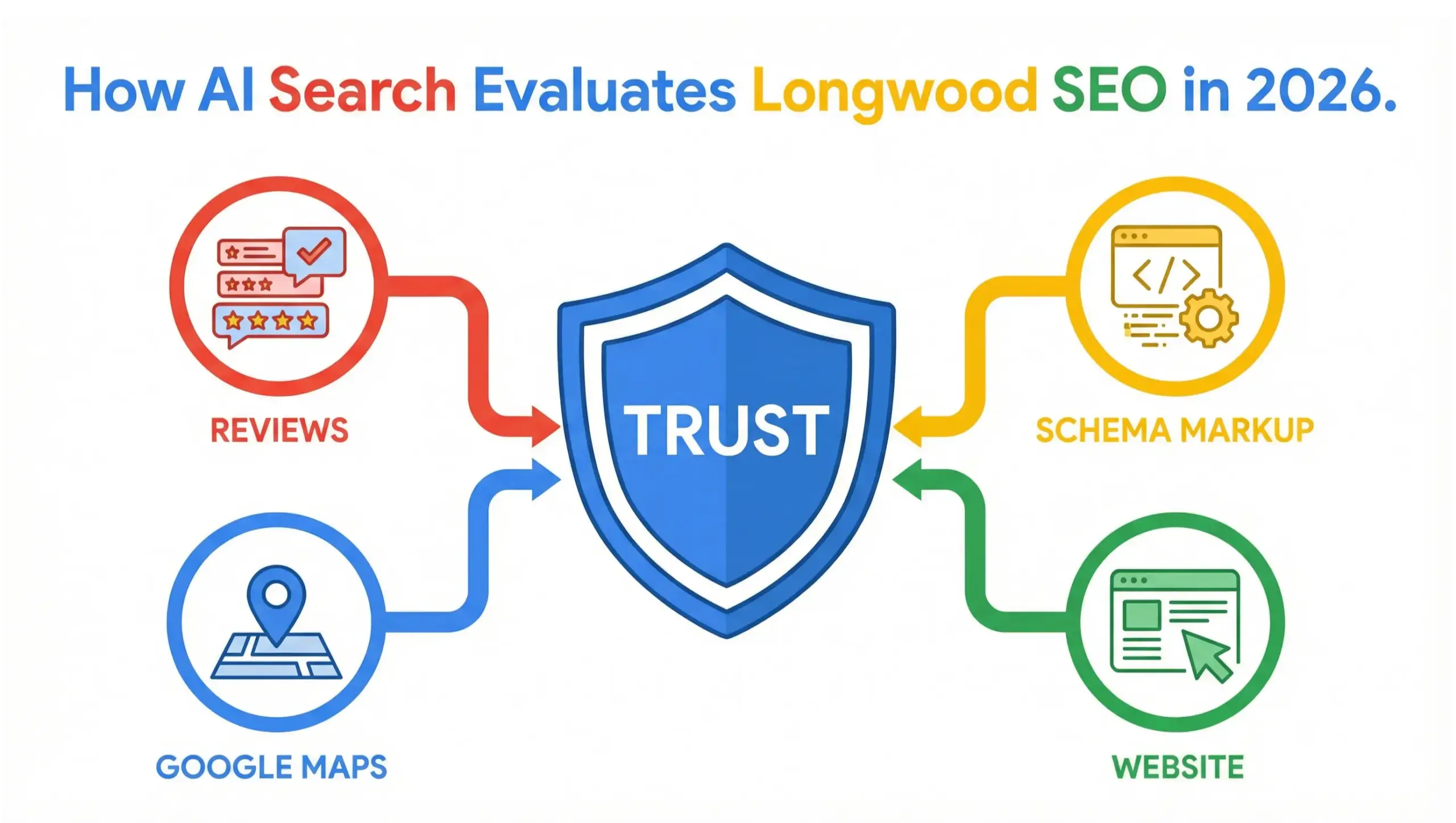 Longwood SEO infographic showing AI search, reviews, and trust signals in 2026
