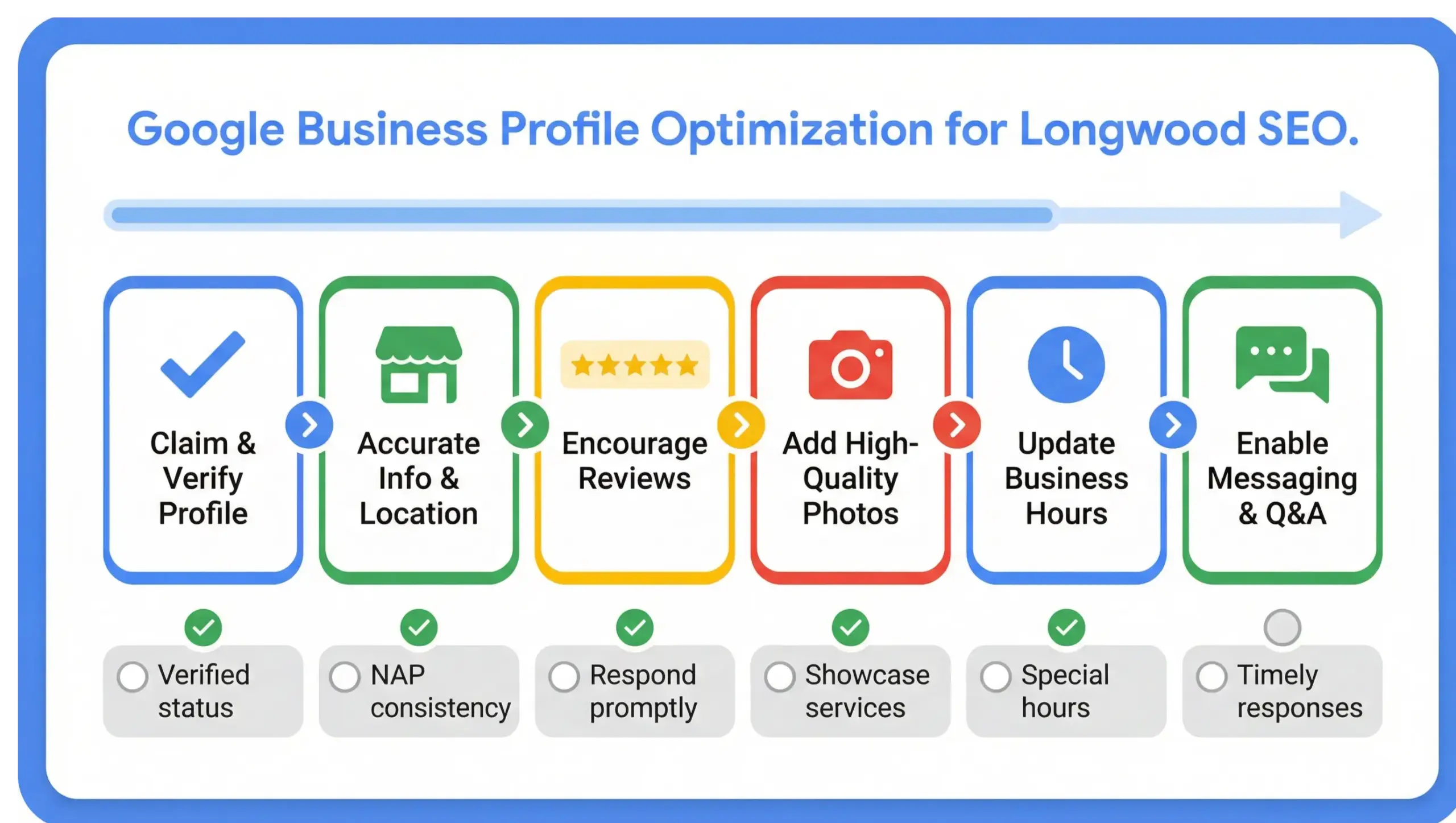 Longwood SEO infographic showing Google Business Profile optimization checklist