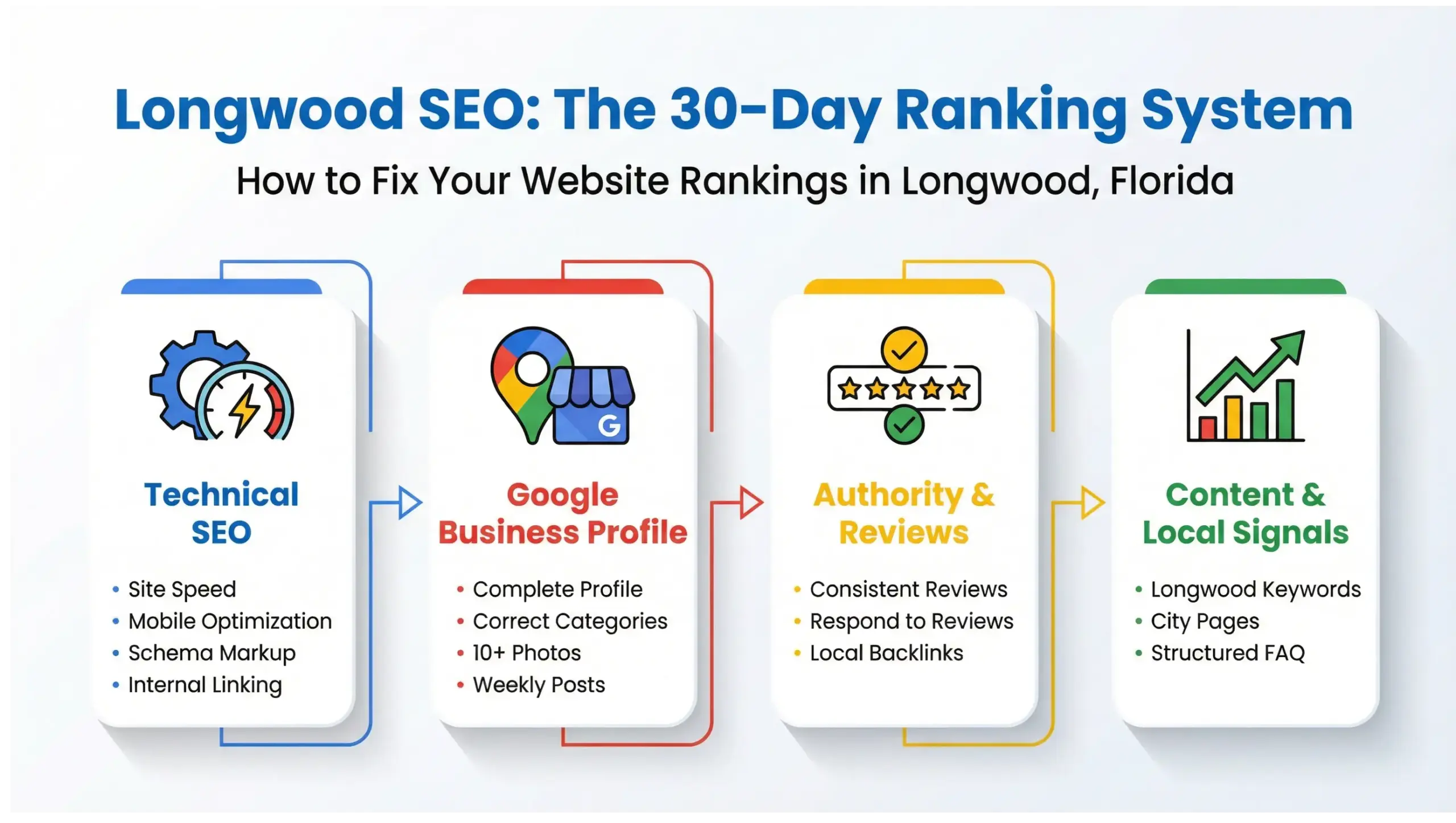 Longwood SEO infographic showing Google ranking factors including technical SEO, Google Business Profile optimization, reviews, and local authority signals
