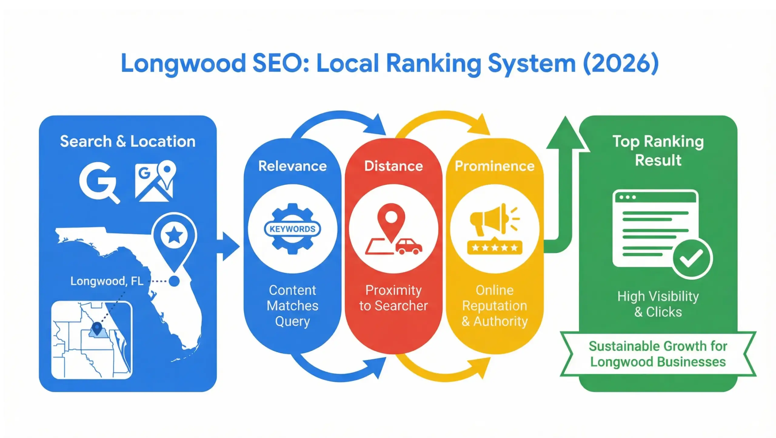 Longwood SEO infographic showing how local businesses rank on Google Search and Maps in 2026