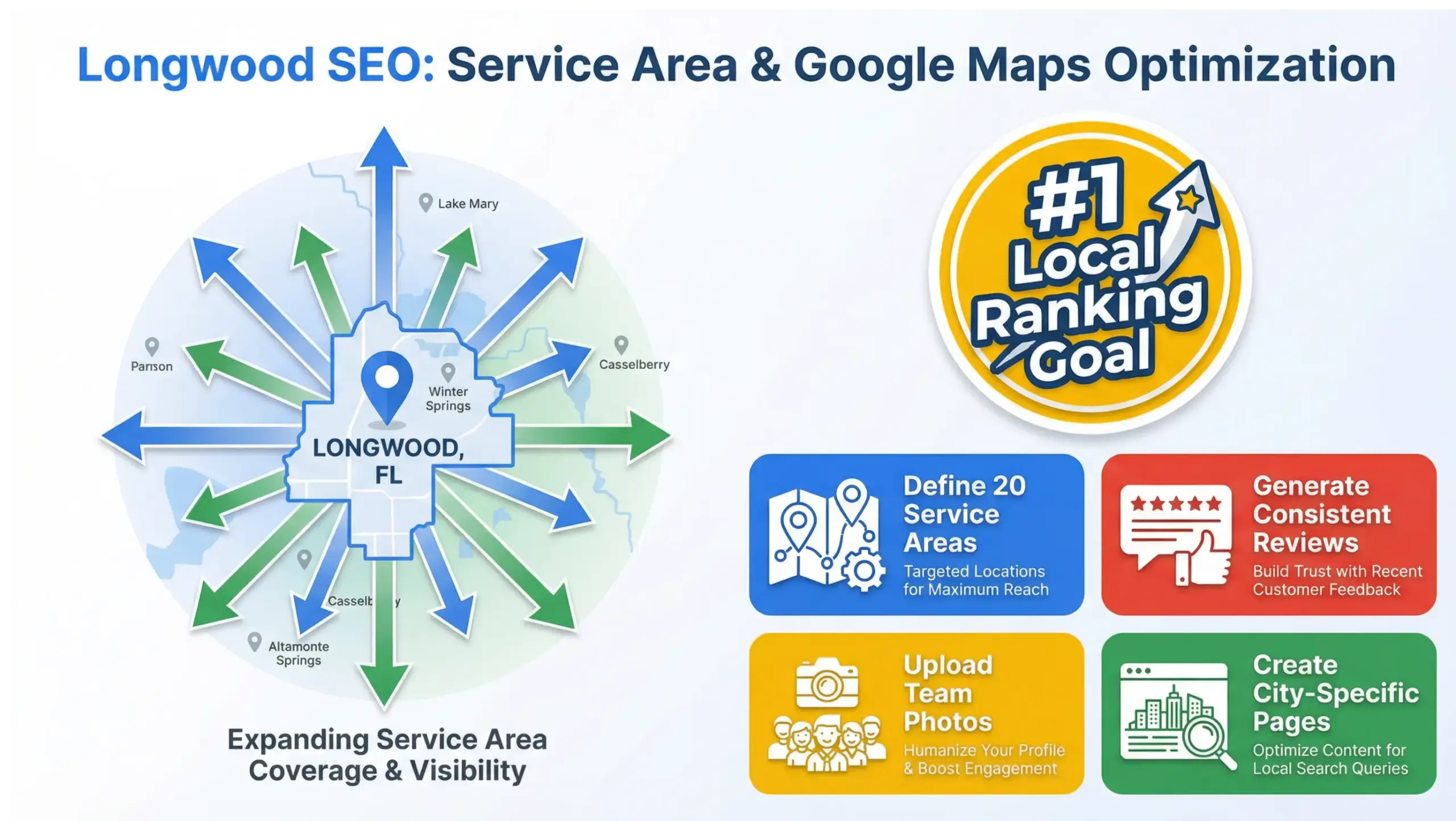 Longwood SEO service area optimization infographic showing local reach, reputation signals, and Google Maps ranking strategy