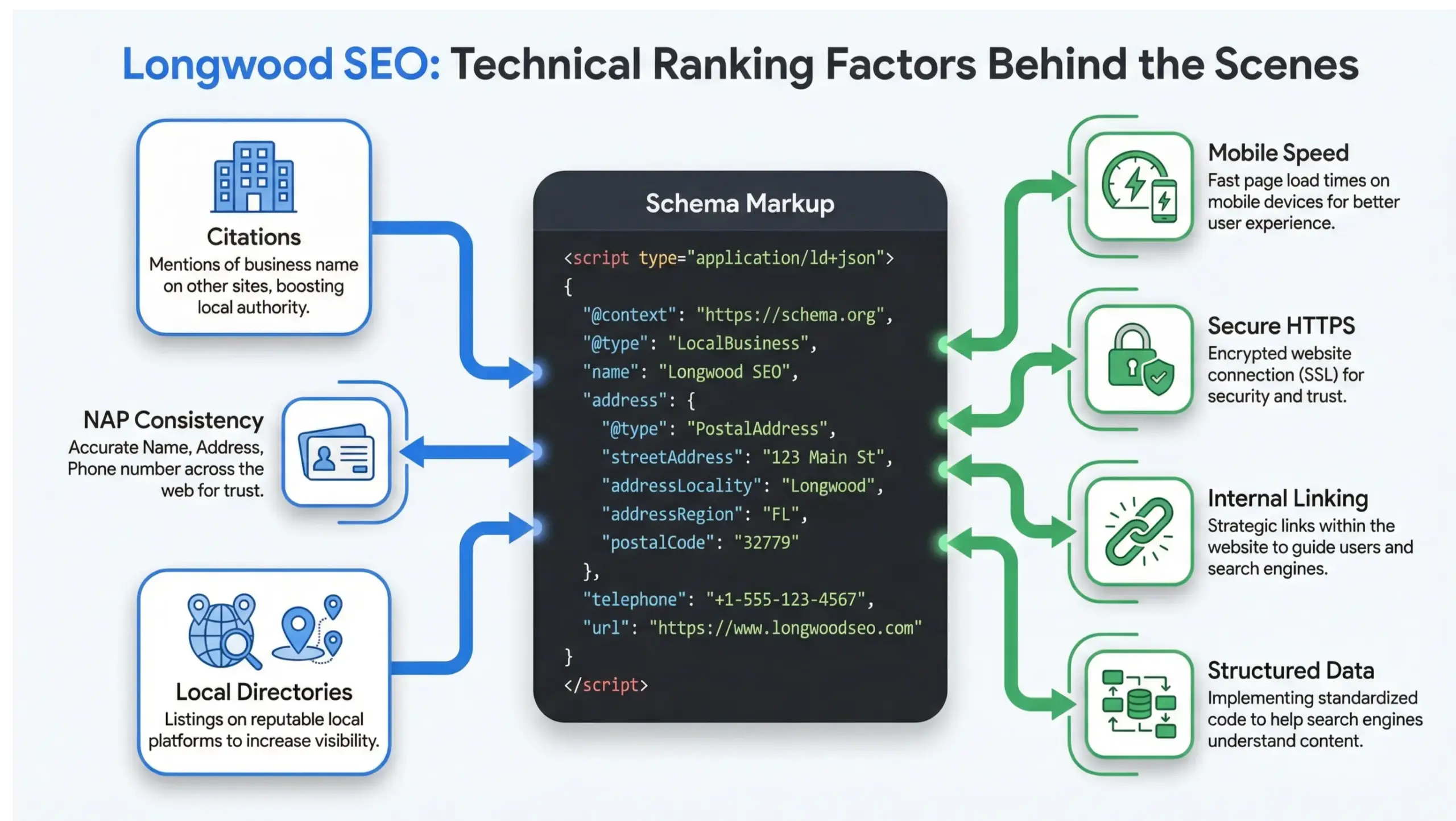 Longwood SEO technical ranking factors infographic showing schema markup, citations, NAP consistency, and mobile speed optimization