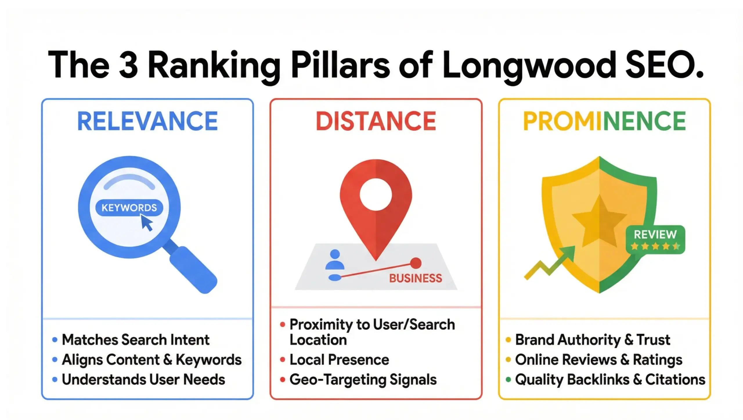 Longwood SEO infographic explaining relevance, distance, and prominence ranking factors