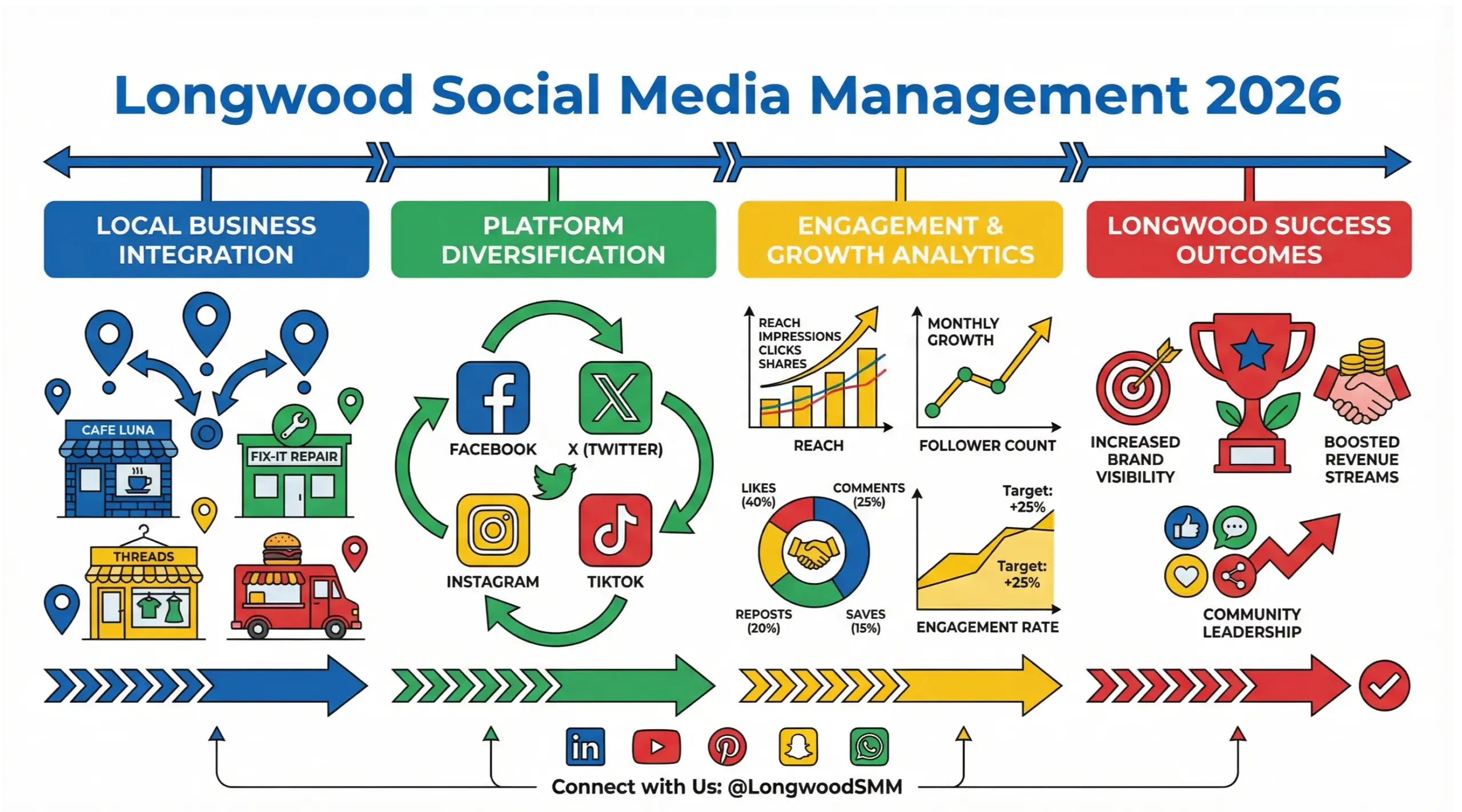 Longwood social media management infographic showing local business growth, engagement metrics, and platform strategy in 2026