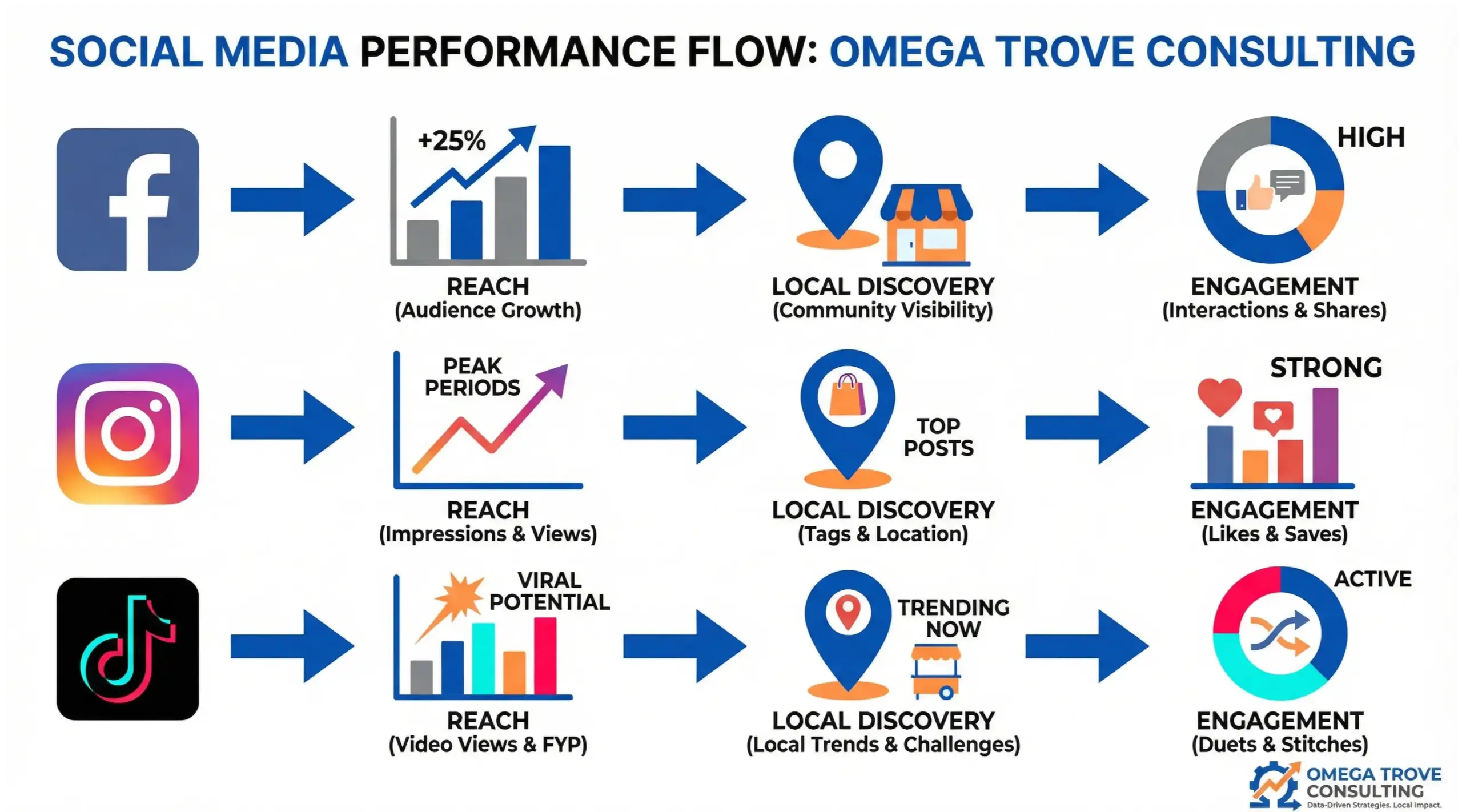 Longwood social media platforms infographic highlighting Facebook, Instagram, and TikTok for local business visibility
