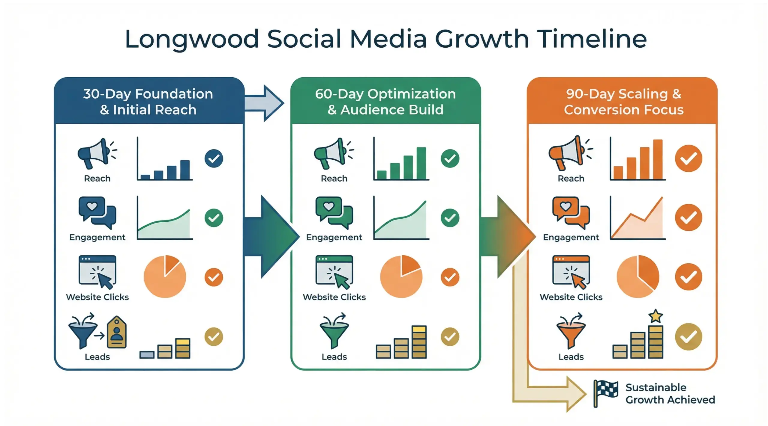 Longwood social media results infographic showing 30, 60, and 90 day growth in engagement, traffic, and leads