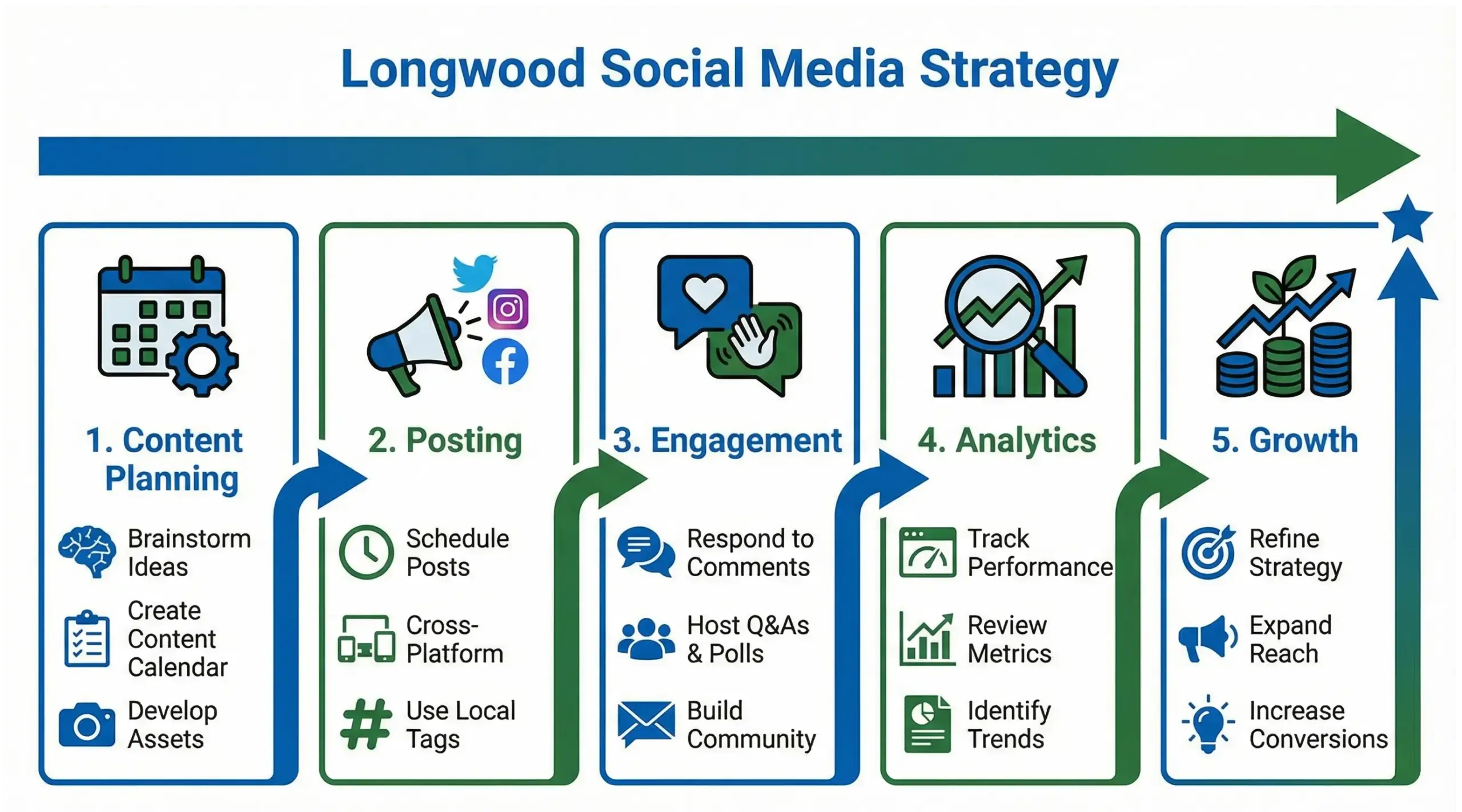 Longwood social media strategy infographic explaining planning, content creation, engagement, and analytics for local businesses