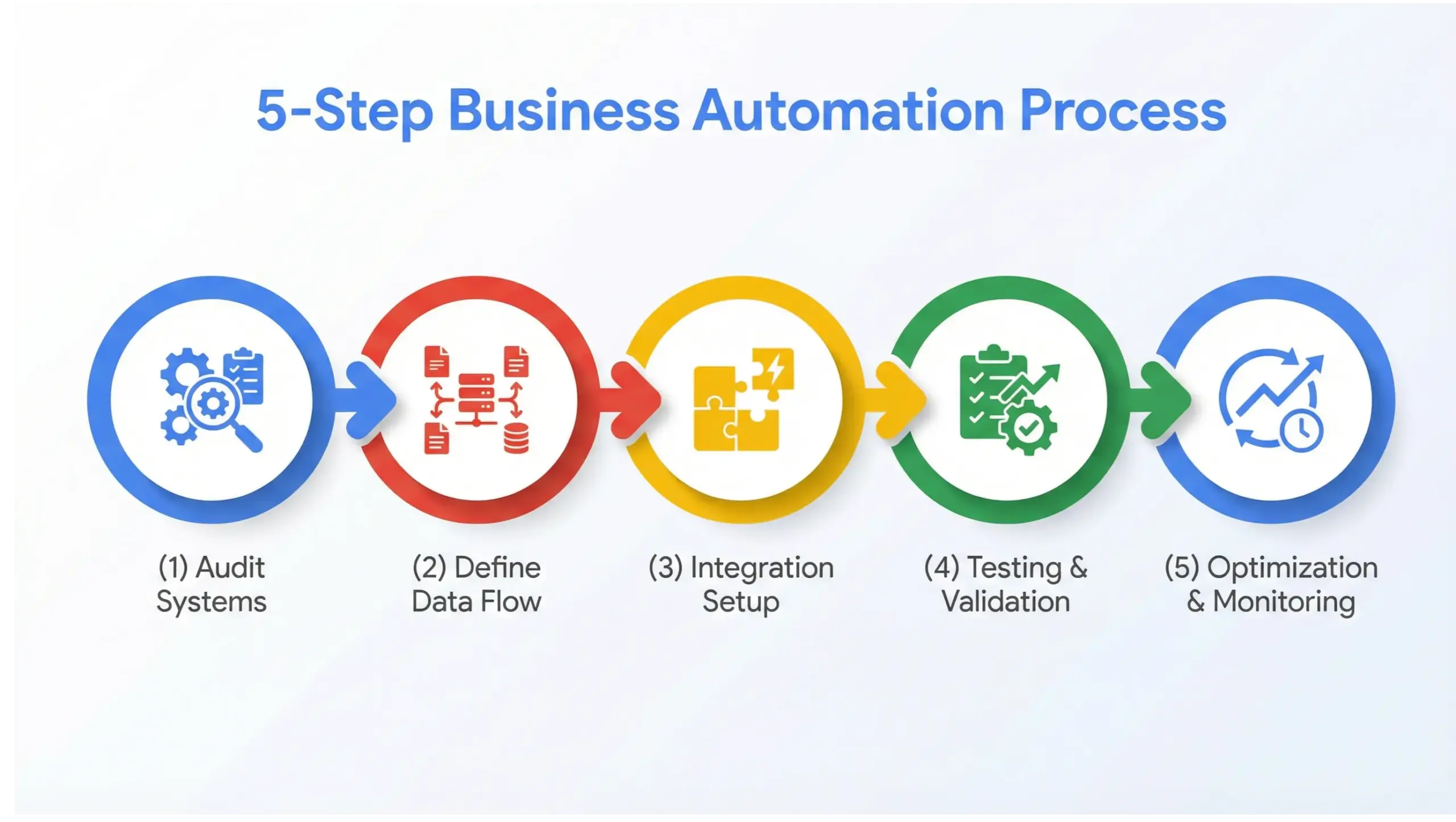 Longwood system integrations 5 step business automation implementation process infographic