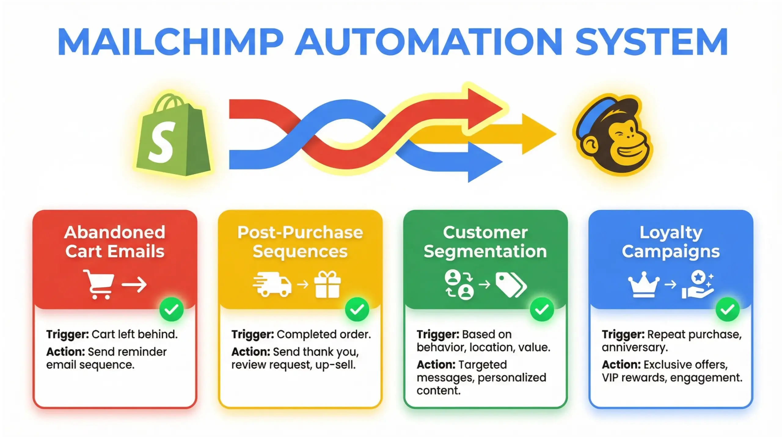 Longwood system integrations Mailchimp and Shopify email automation workflow infographic