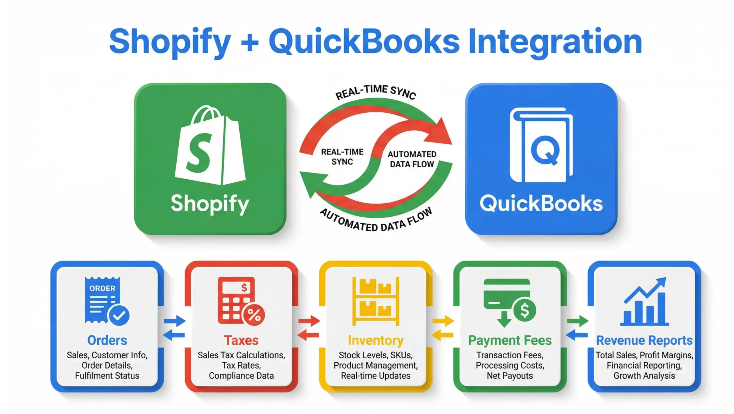 Longwood system integrations Shopify and QuickBooks automatic sync workflow infographic
