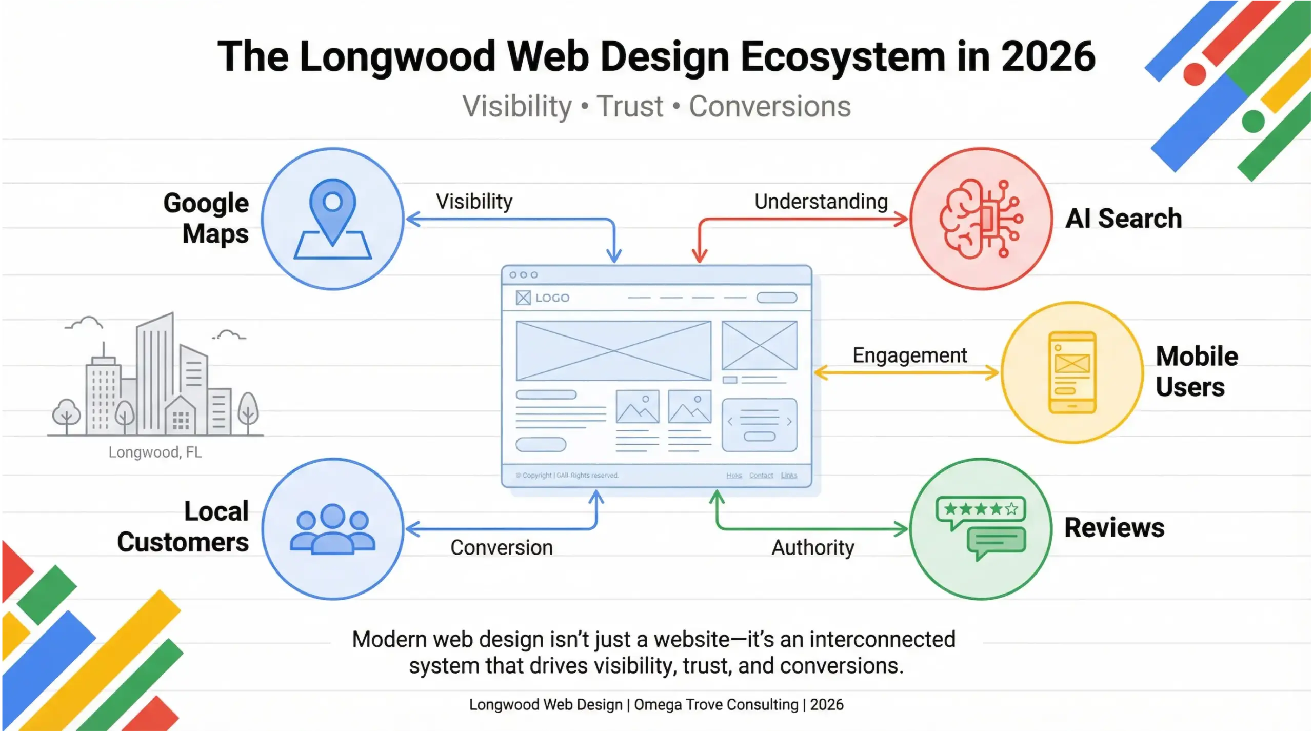 Longwood web design infographic showing a local digital ecosystem connecting websites, AI search, Google Maps, and customer conversions in 2026