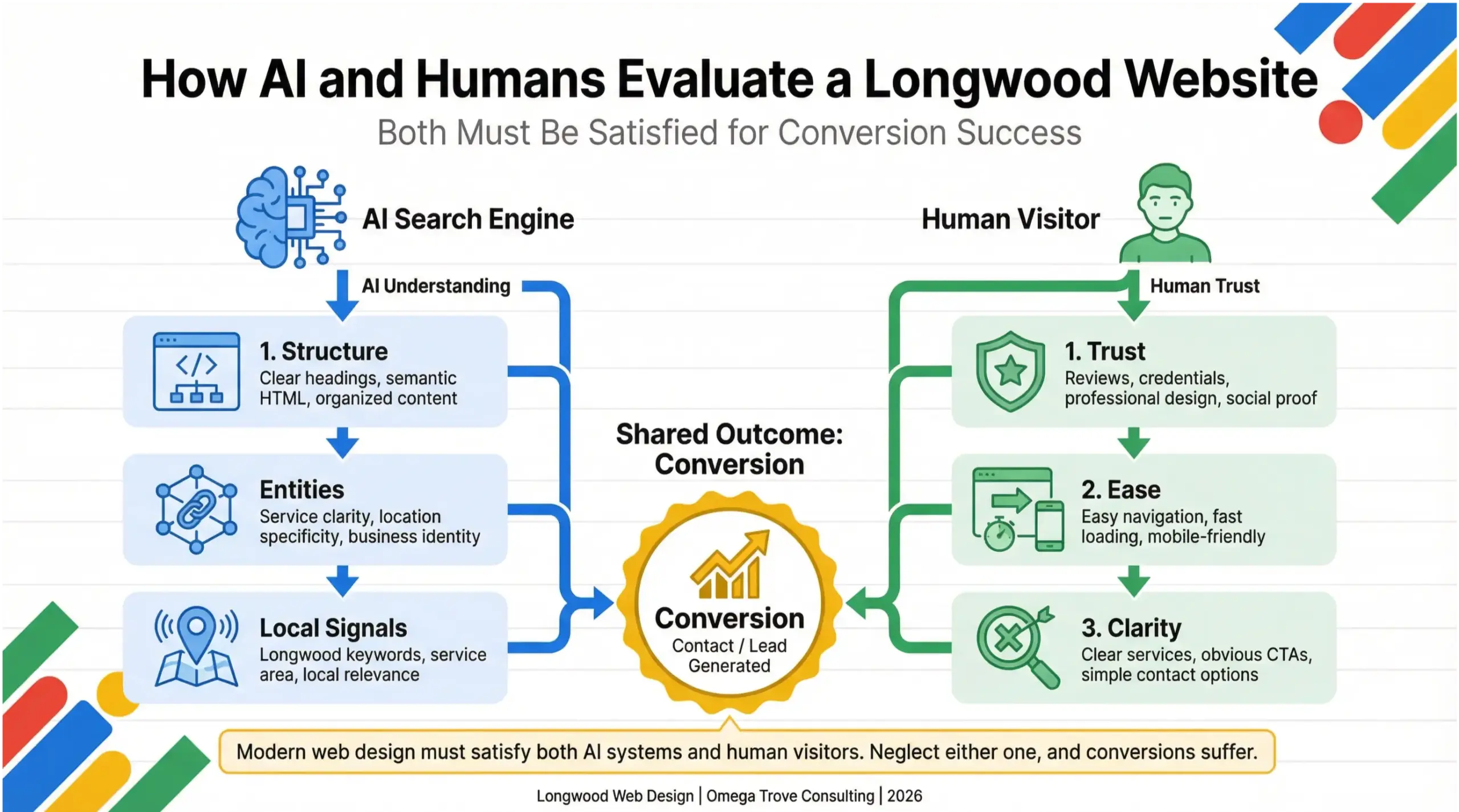 Longwood web design infographic illustrating how AI search systems and human visitors evaluate websites before converting in 2026