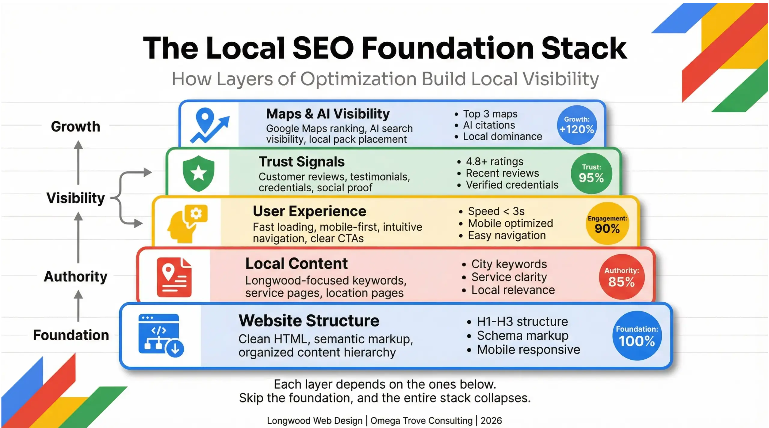 Longwood web design infographic 
