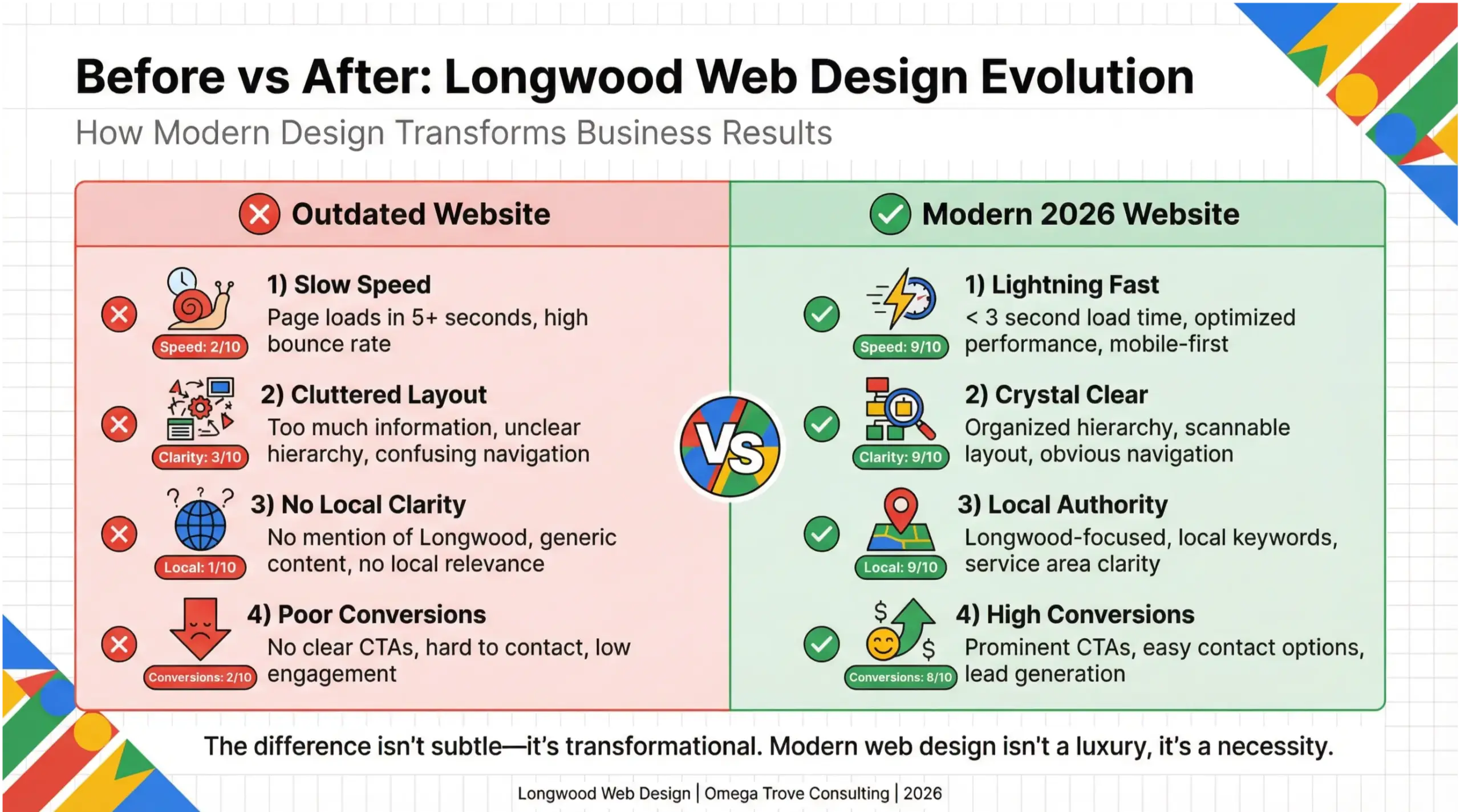 Longwood web design infographic comparing outdated websites to modern 2026 designs focused on speed, clarity, and local visibility