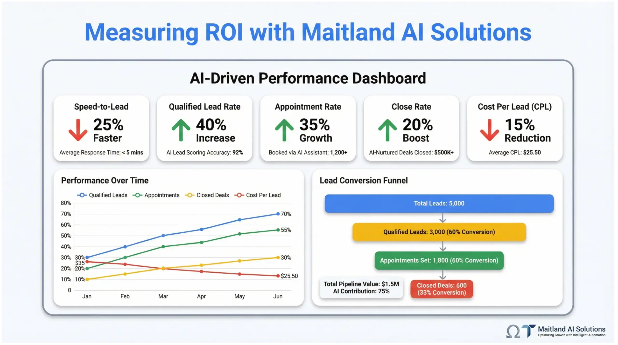 Analytics dashboard infographic for Maitland AI solutions tracking lead conversion and sales performance