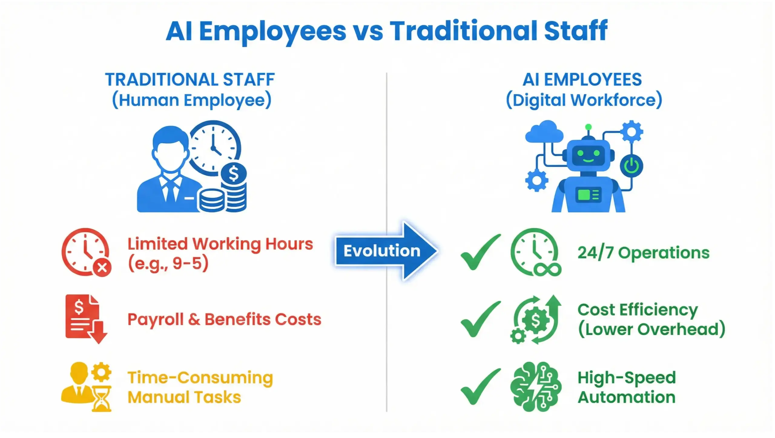 Maitland AI solutions infographic comparing AI employees versus traditional staff