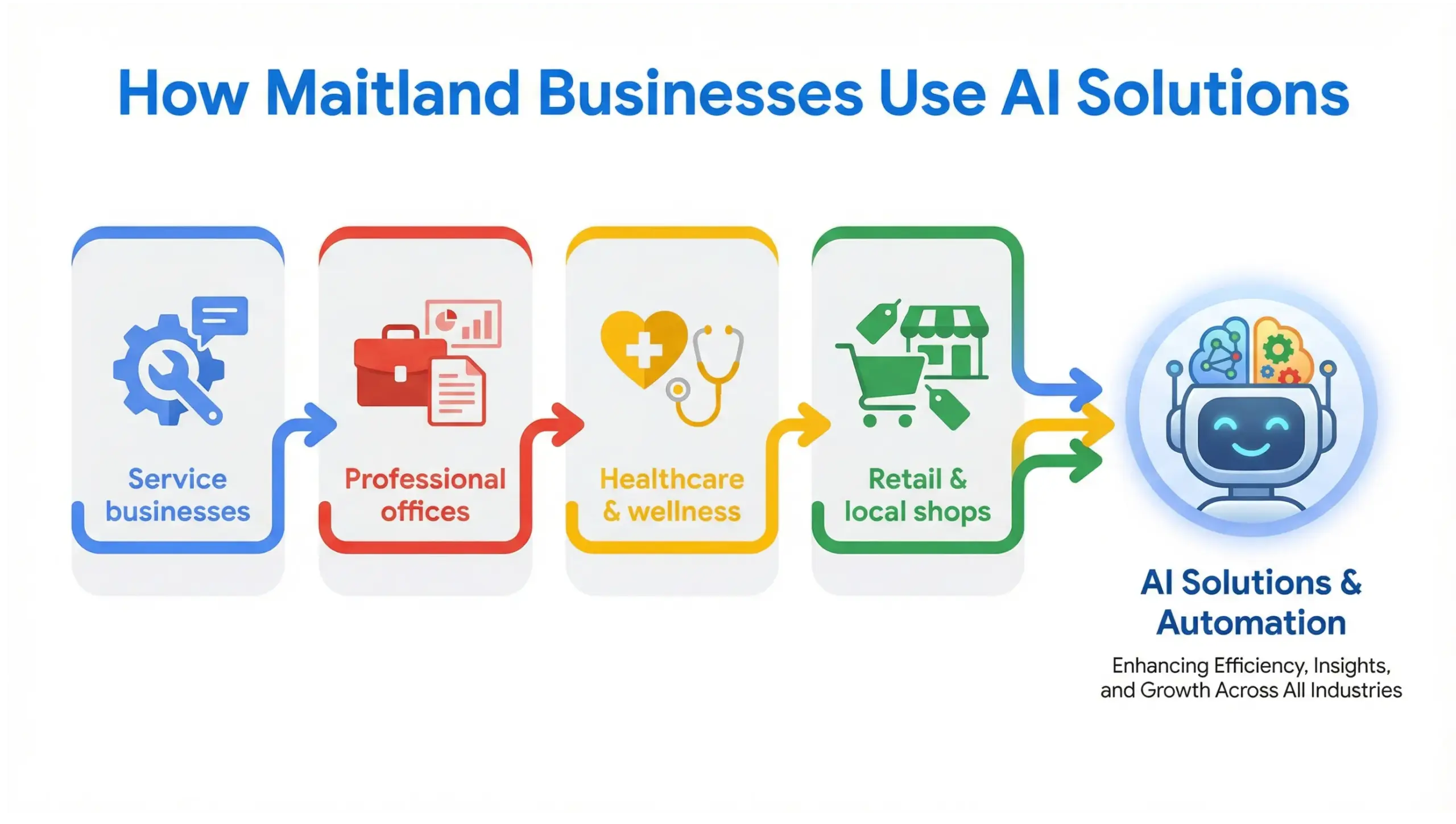 Maitland AI solutions infographic showing how local businesses use AI employees
