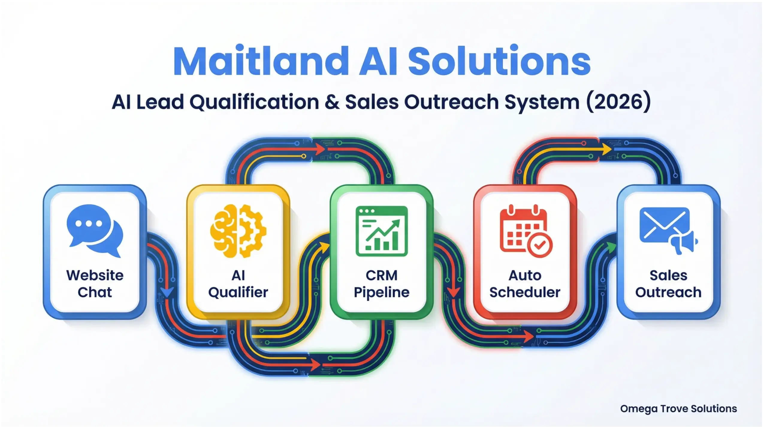 Infographic showing Maitland AI solutions for lead qualification and automated sales outreach system workflow