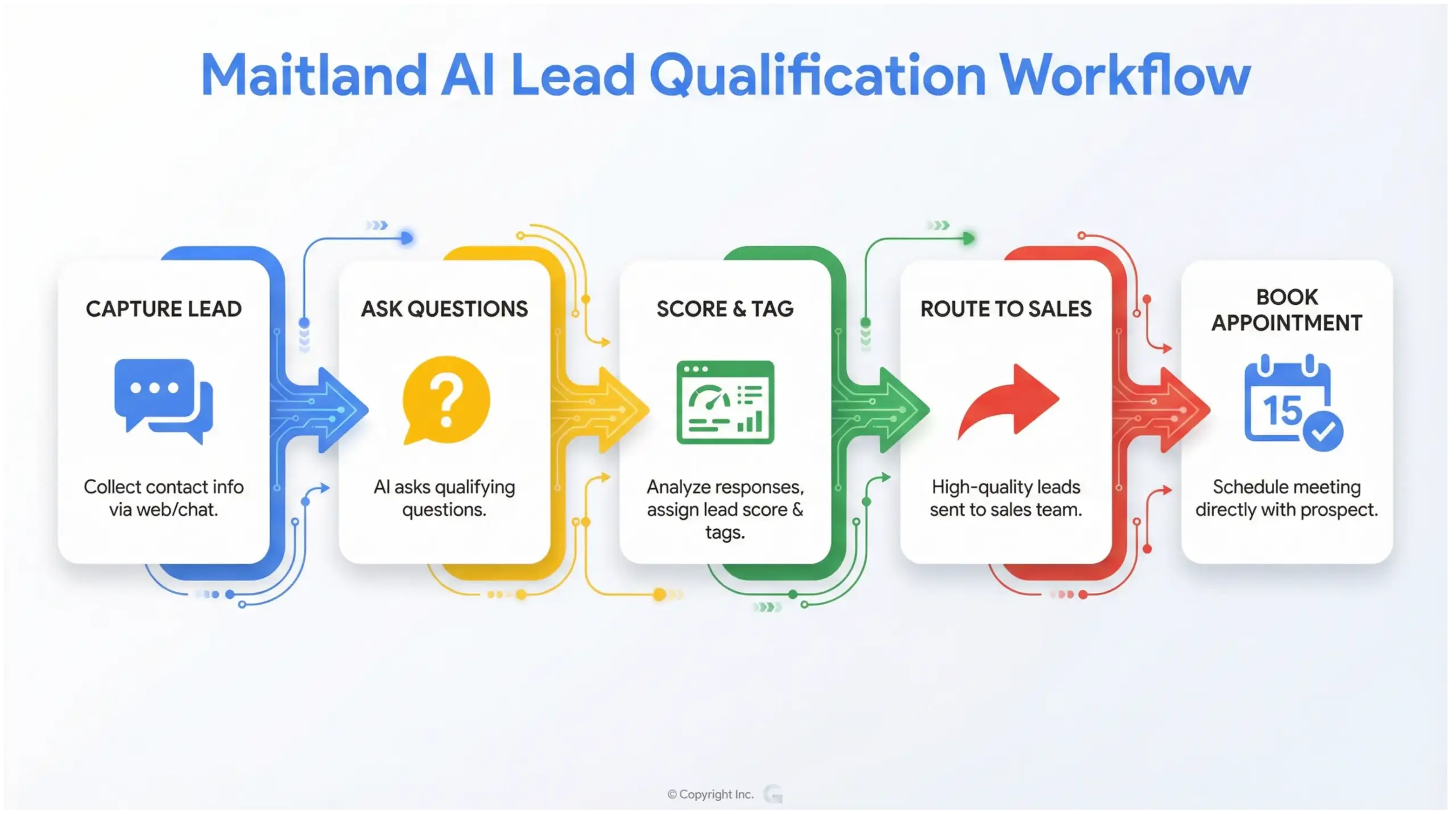 Workflow infographic for Maitland AI solutions showing automated lead qualification process