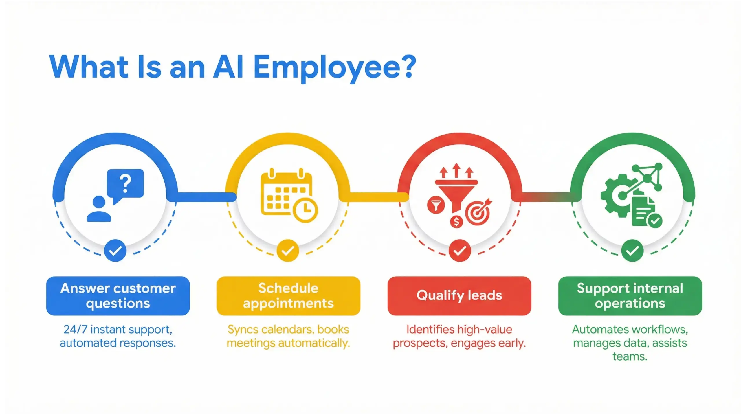 Maitland AI solutions infographic explaining what an AI employee does for businesses
