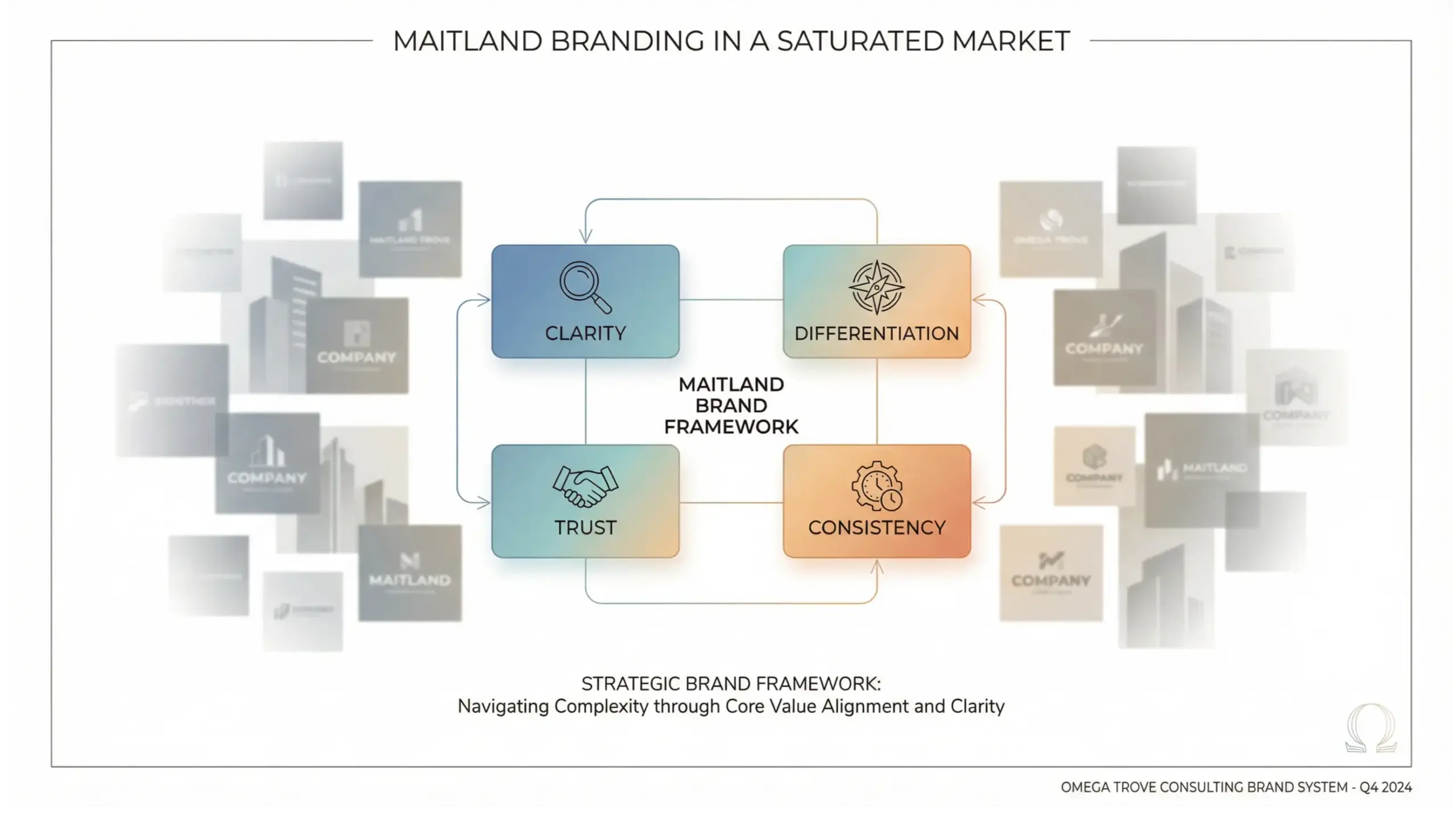 Maitland branding infographic showing how a strong brand identity helps businesses stand out in a saturated market