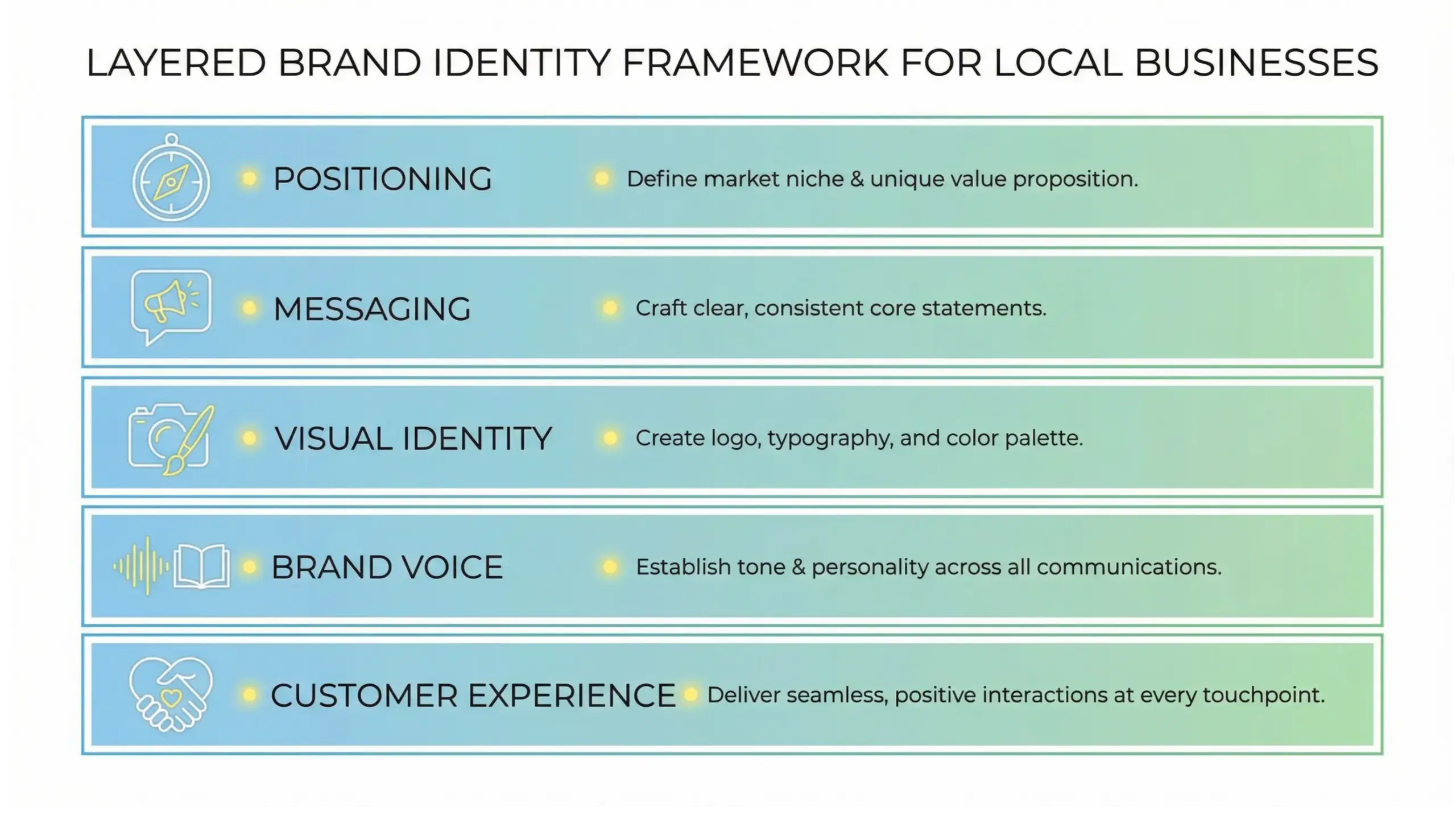 Maitland branding infographic illustrating the core components of a professional brand identity system