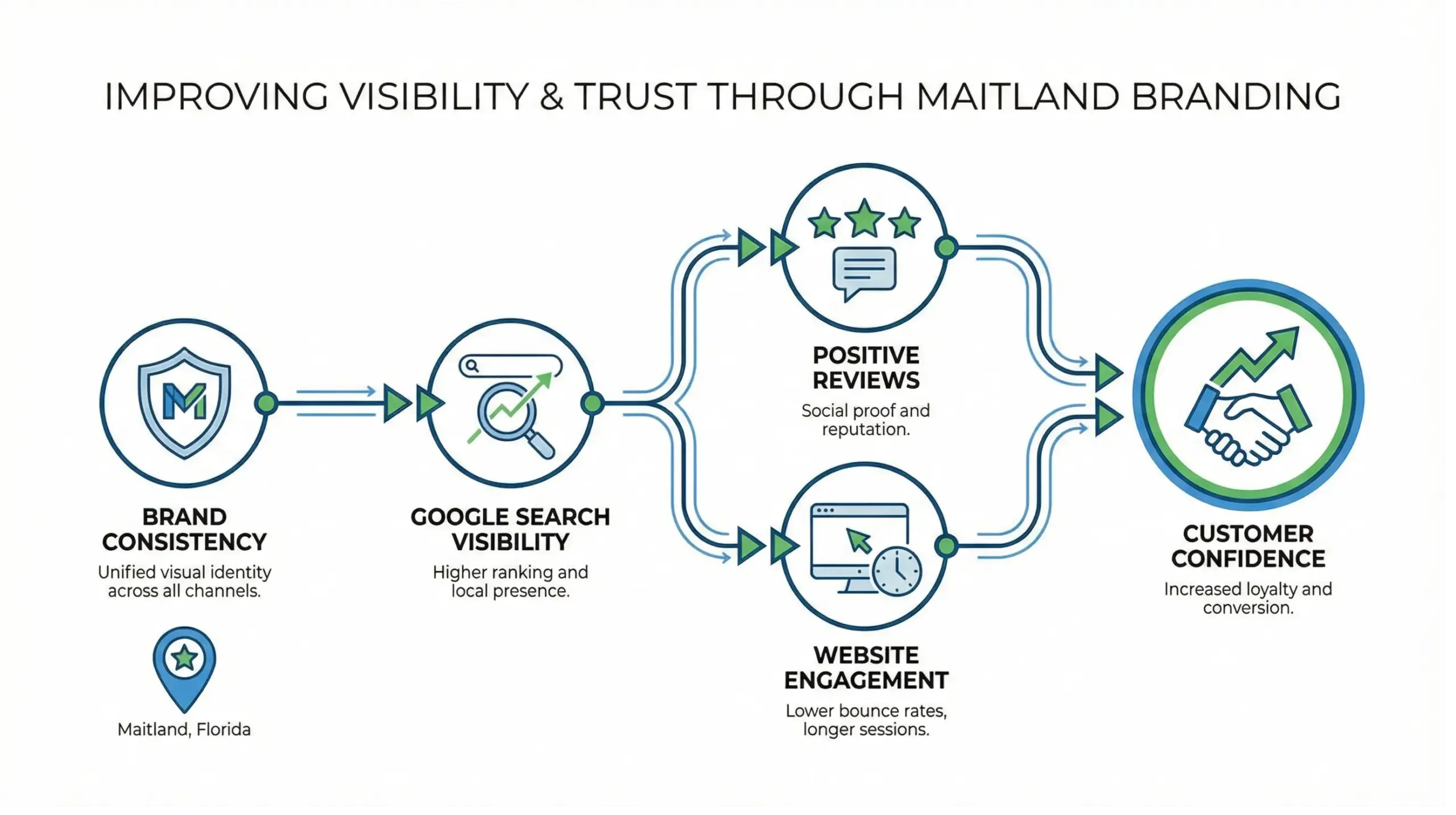 Maitland branding infographic showing how brand consistency increases local visibility and customer trust