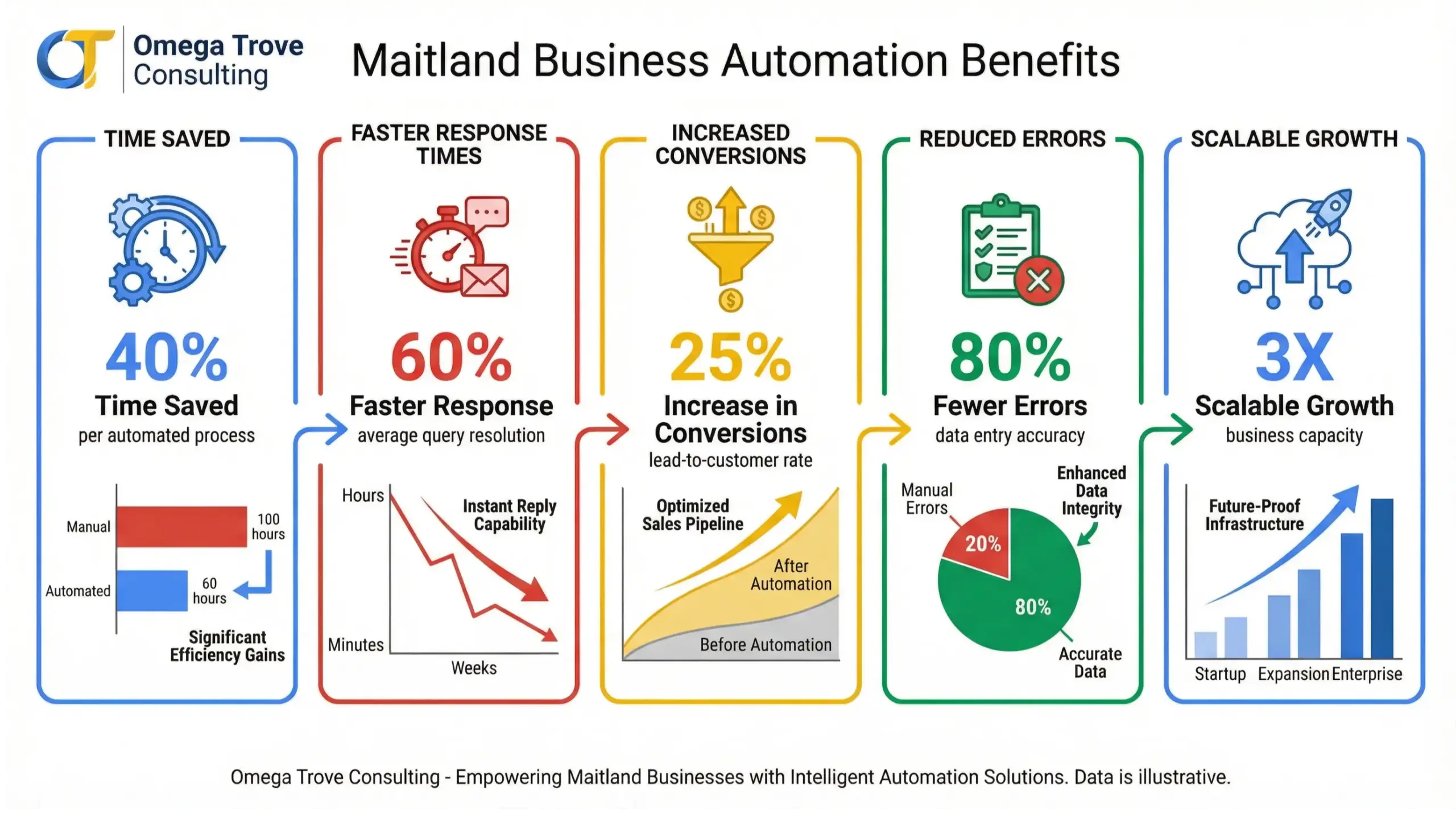 Maitland business automation benefits infographic showing time savings, efficiency, and scalable growth