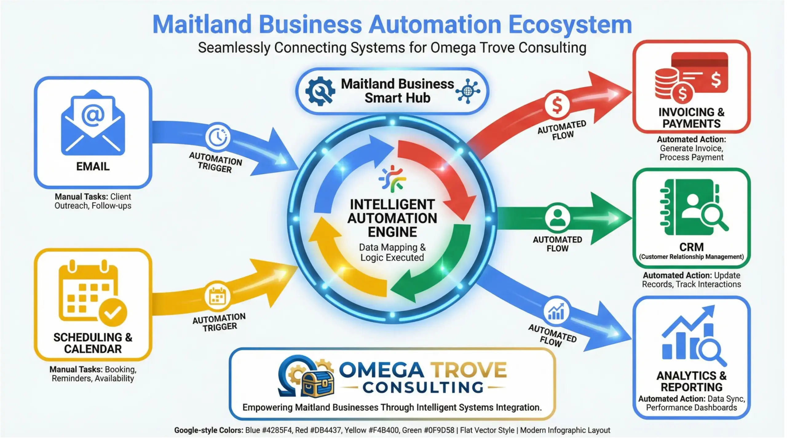 Maitland business automation infographic showing automated workflows replacing manual tasks for local companies