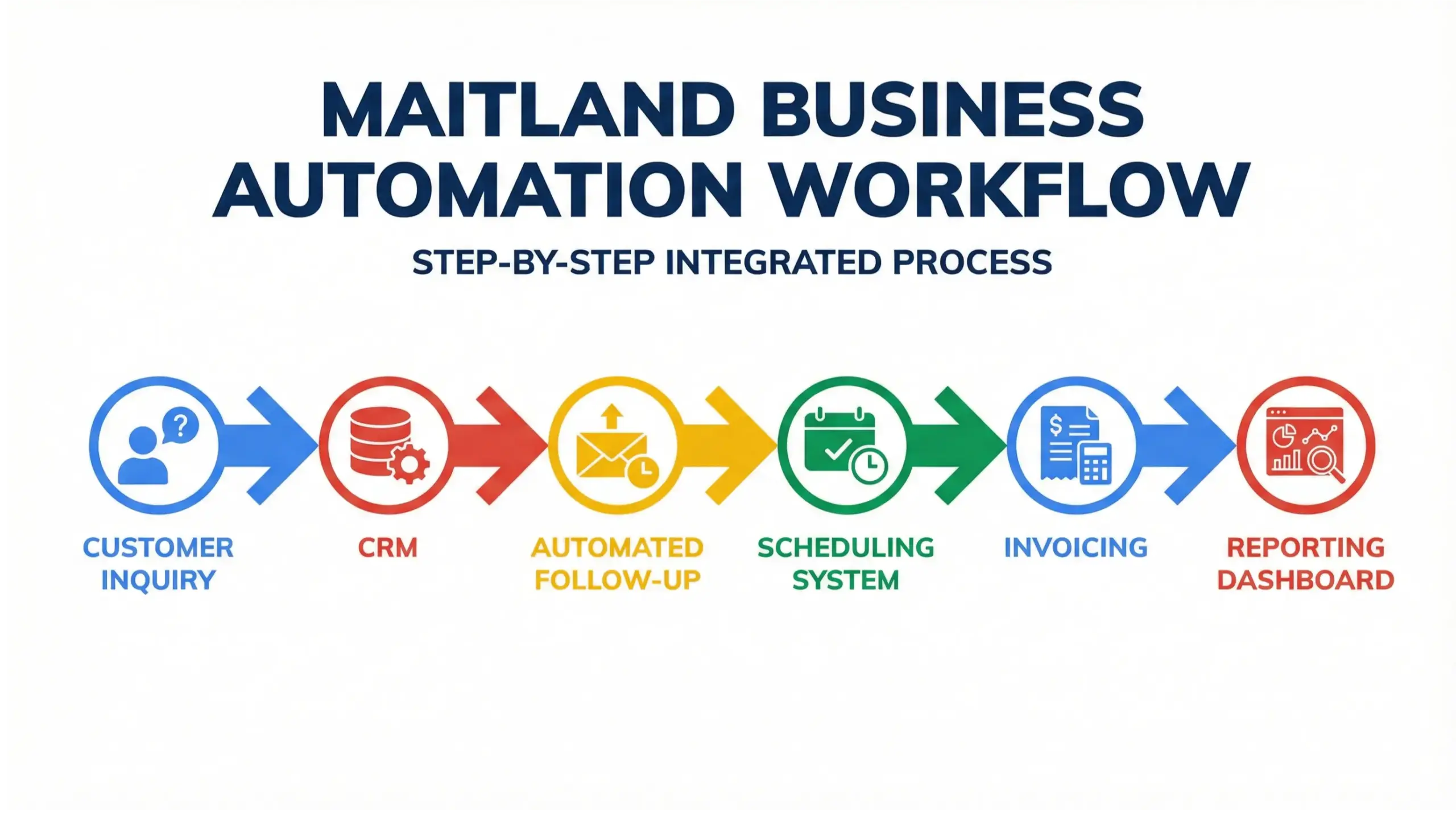 Maitland business automation workflow infographic showing lead intake, CRM updates, scheduling, and automated follow-ups