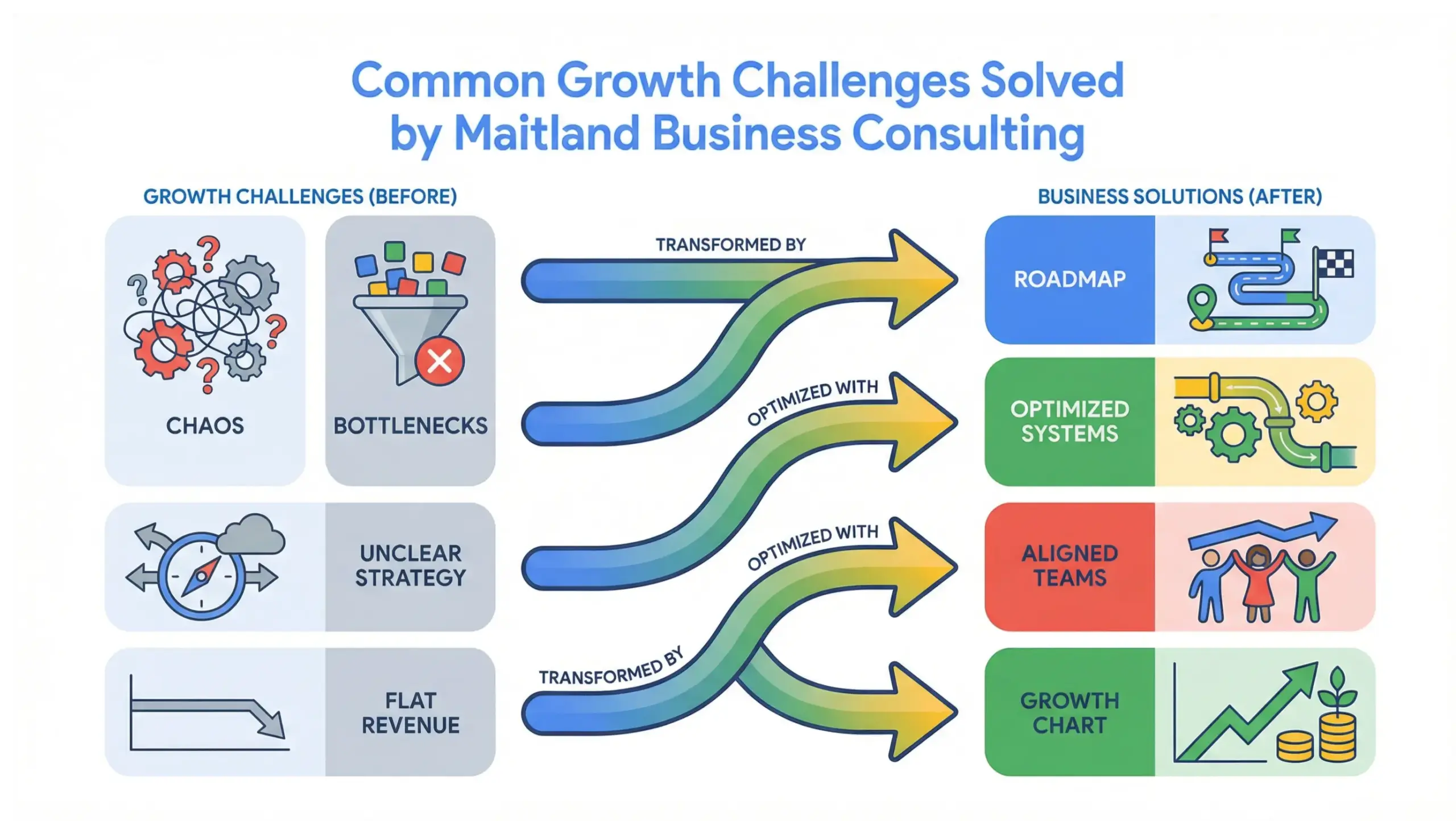 Maitland business consulting infographic explaining how consultants solve growth challenges