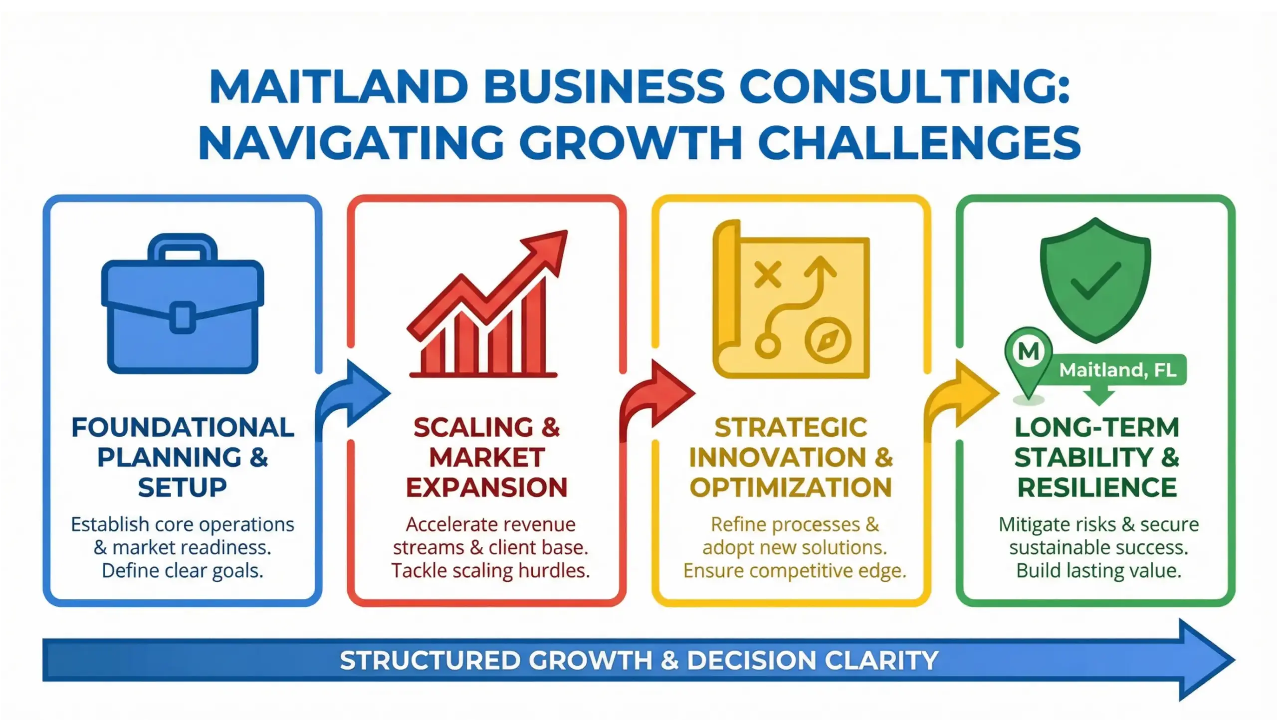 Maitland business consulting infographic showing structured growth and strategy for local businesses
