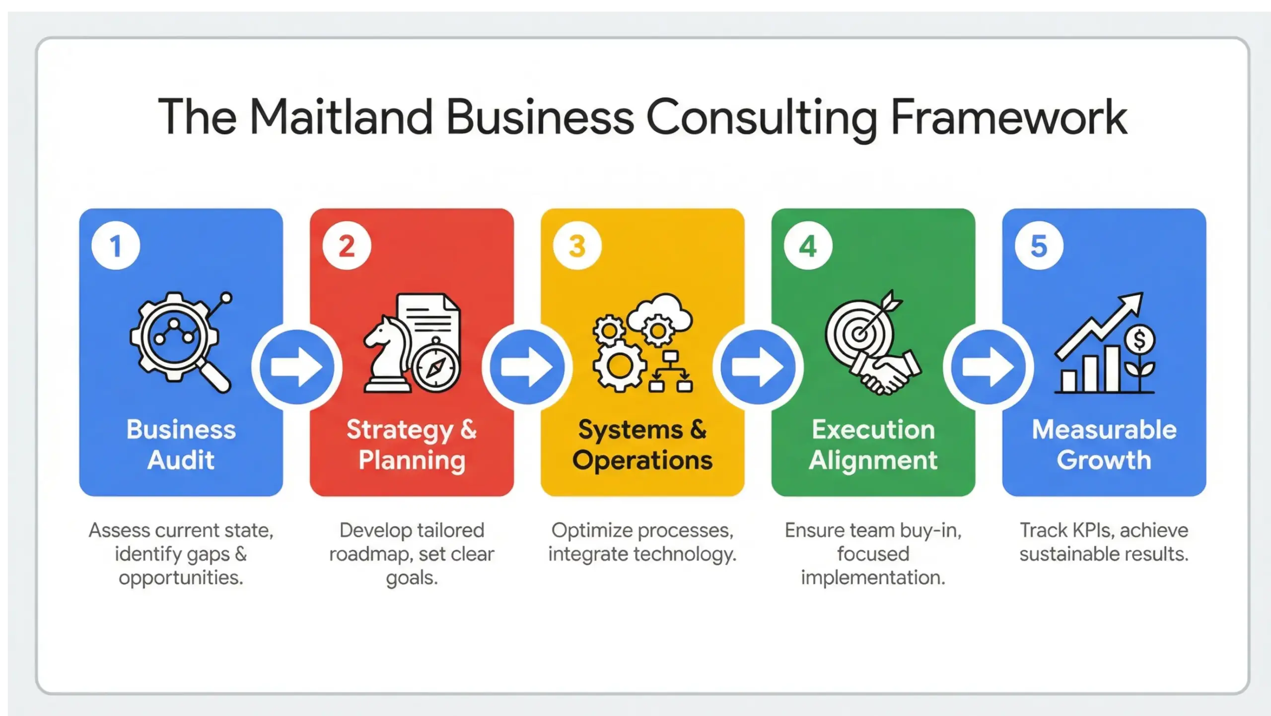 Maitland business consulting framework infographic showing audit strategy systems and growth