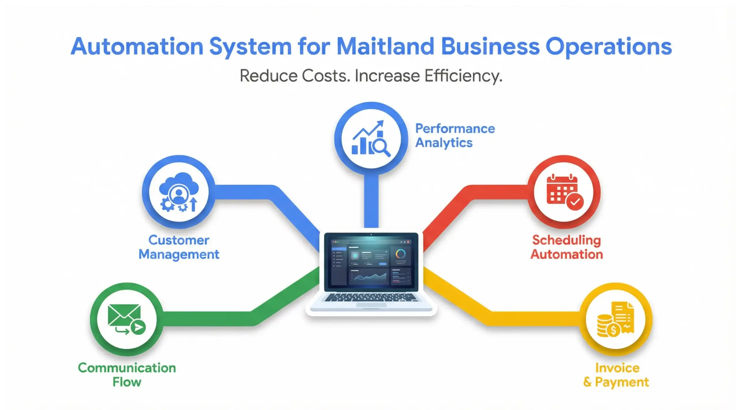 Maitland business operations automation system infographic showing CRM tools, scheduling software and workflow automation
