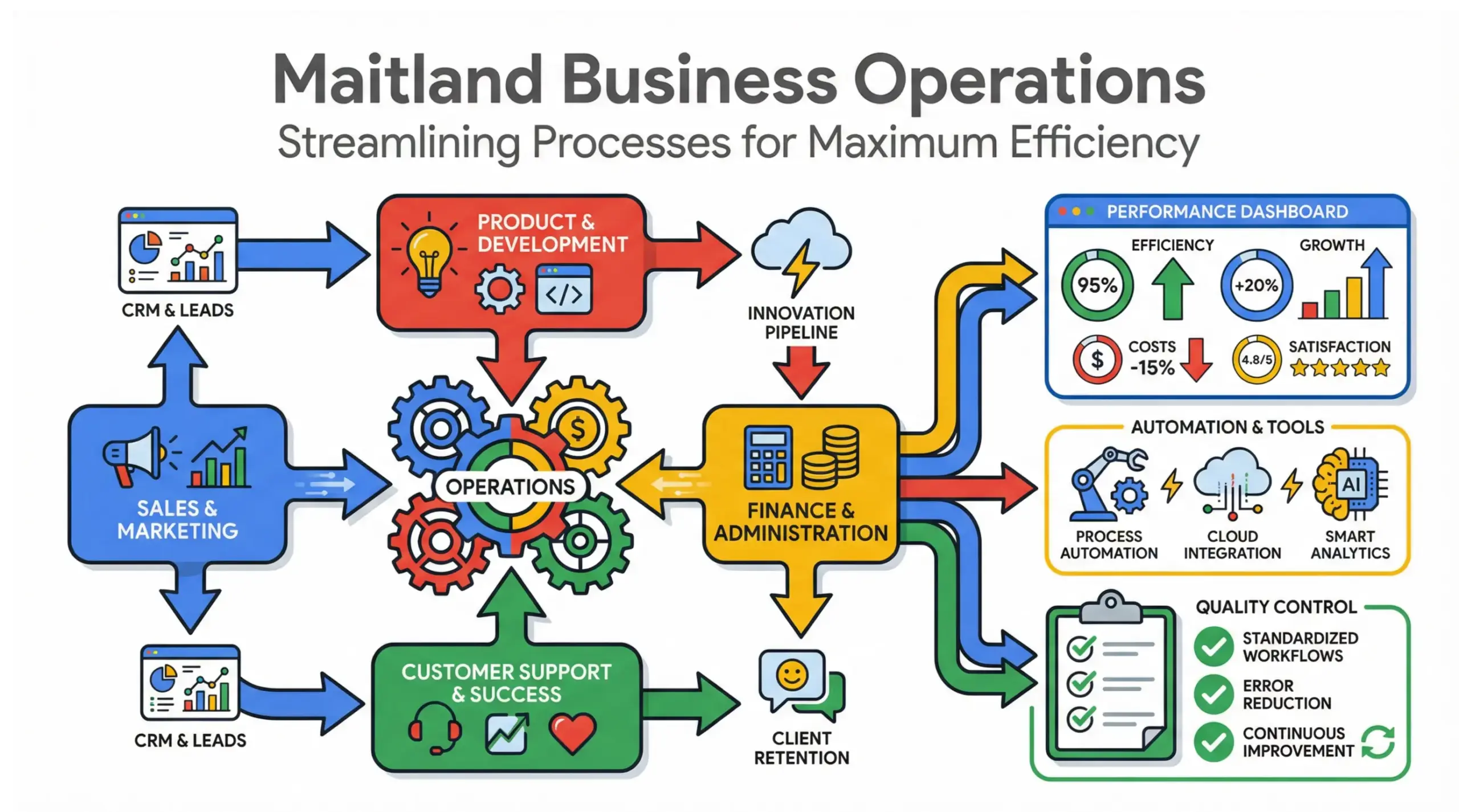 Maitland business operations infographic showing workflow systems, automation, KPI tracking and process optimization in Google-style colors