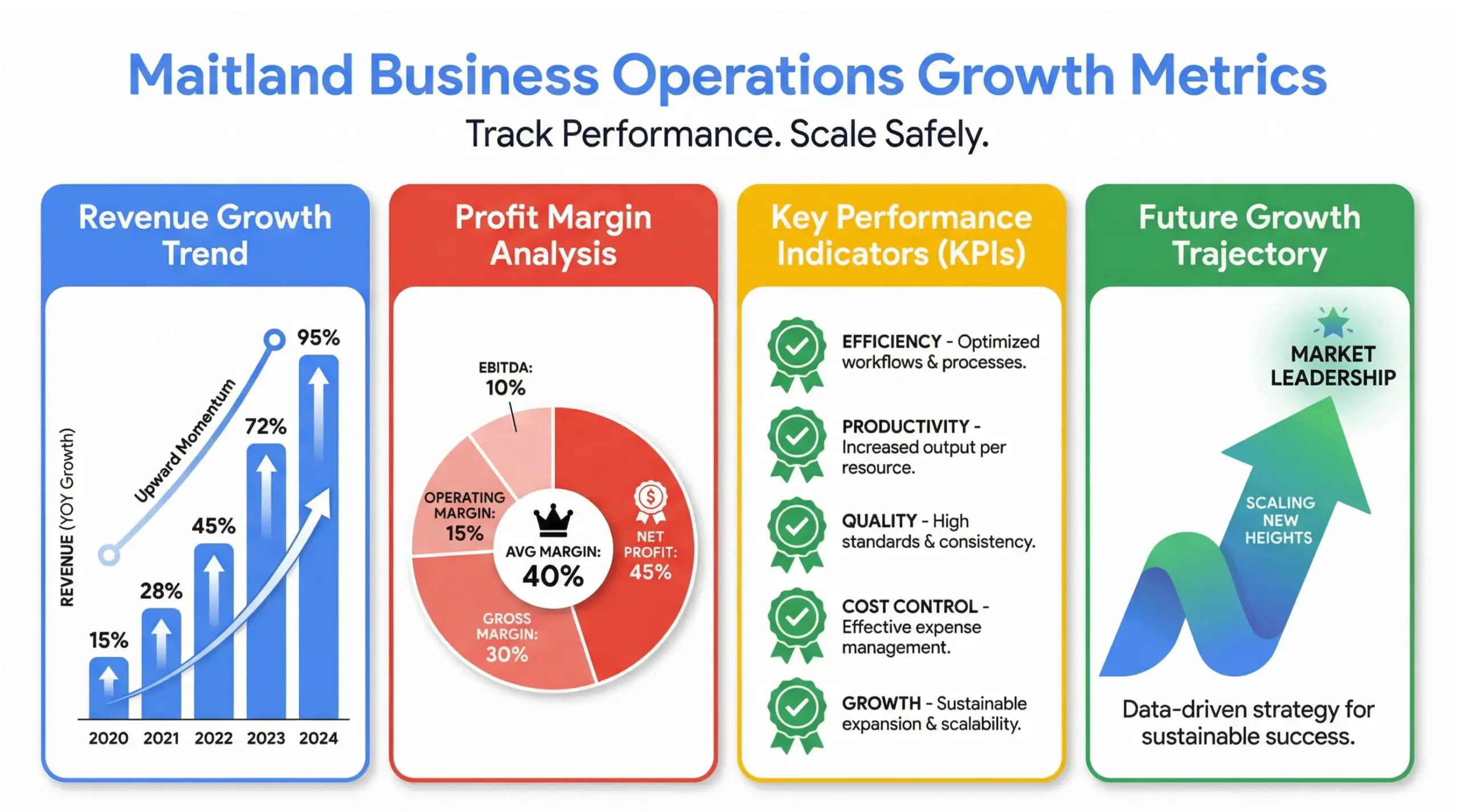 Maitland business operations KPI growth dashboard infographic showing revenue tracking, profit margins and performance metrics