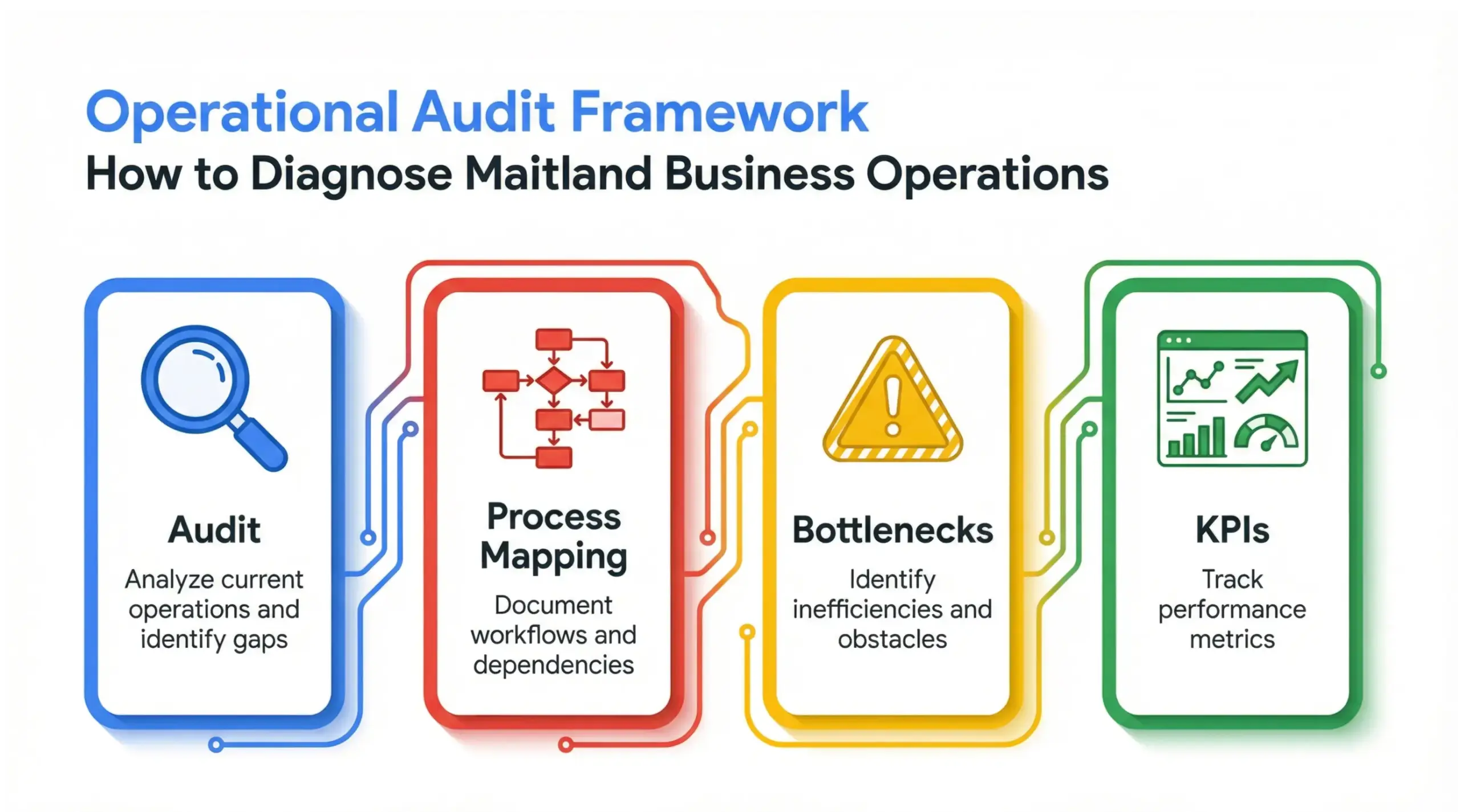 Maitland business operations process audit infographic with workflow mapping, bottleneck analysis and KPI tracking system