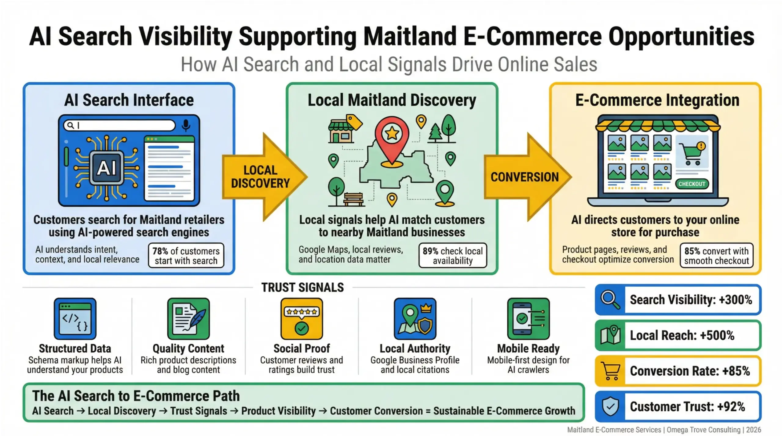 Maitland e-commerce opportunities infographic showing AI search and local visibility