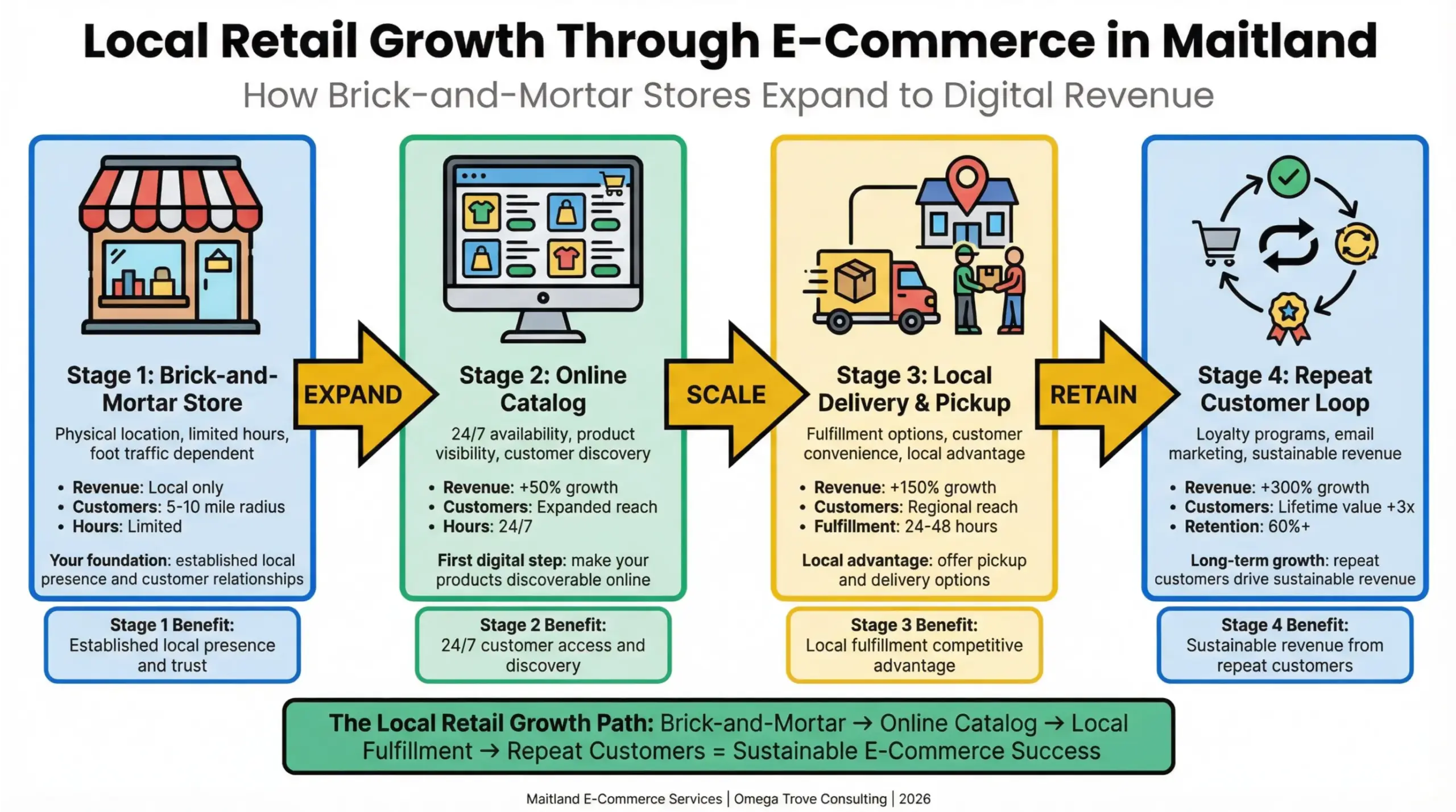 Maitland e-commerce opportunities infographic explaining local retail growth paths