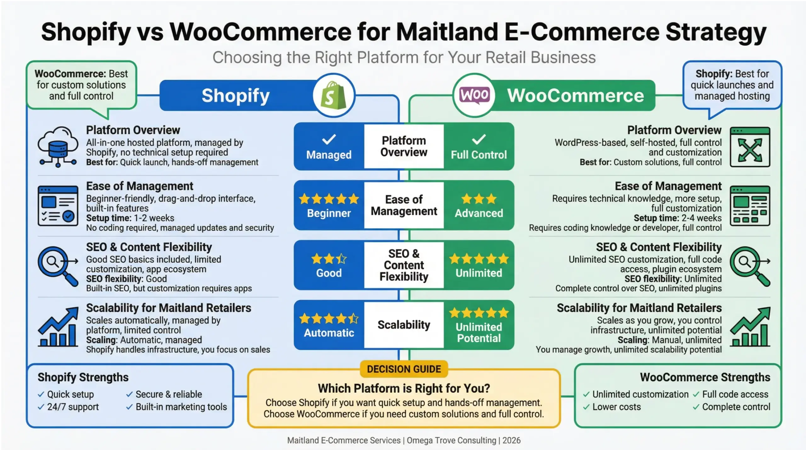 Maitland e-commerce opportunities infographic comparing platforms and strategy