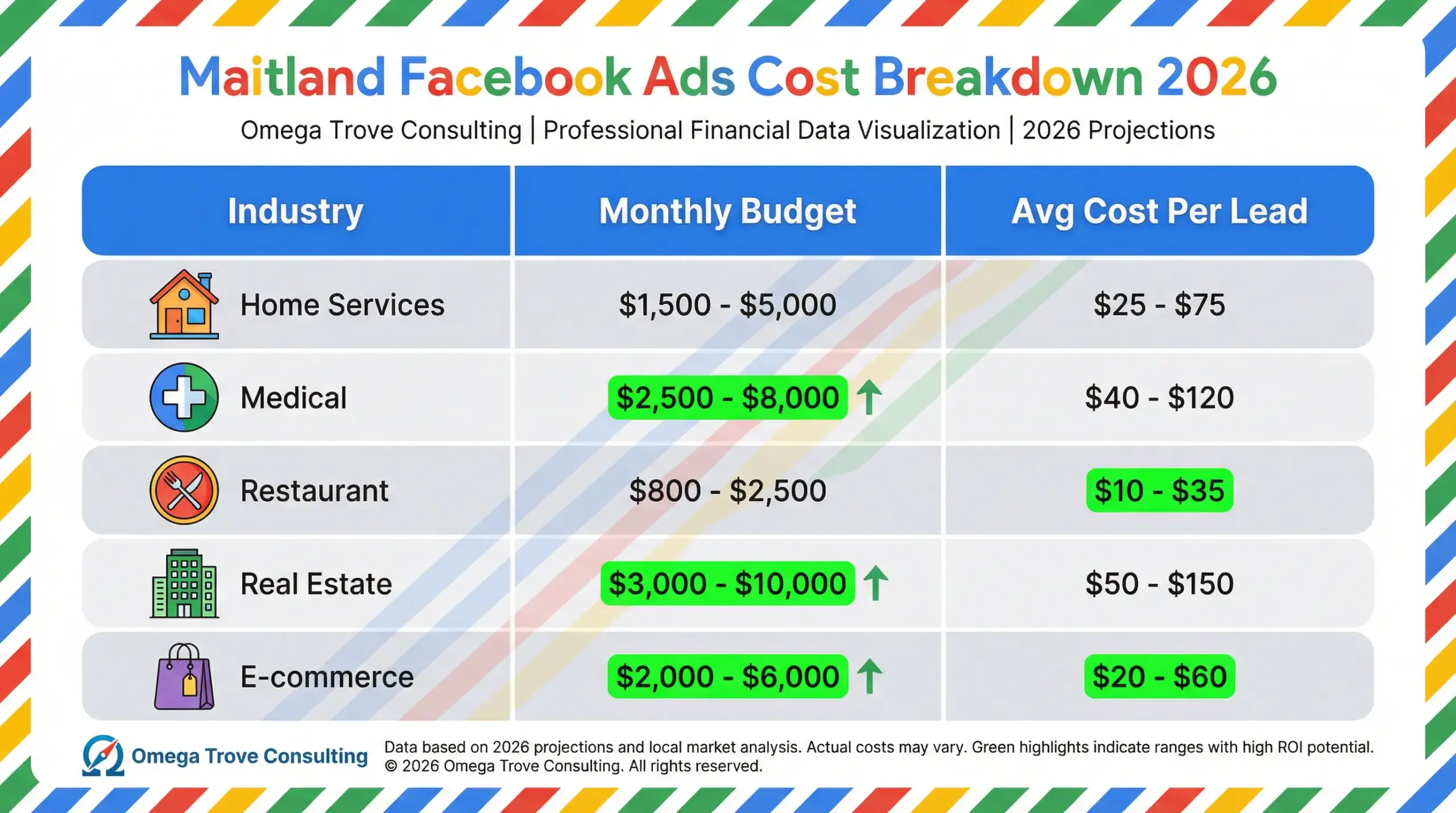 Cost breakdown chart for Maitland Facebook Ads campaigns by industry in 2026