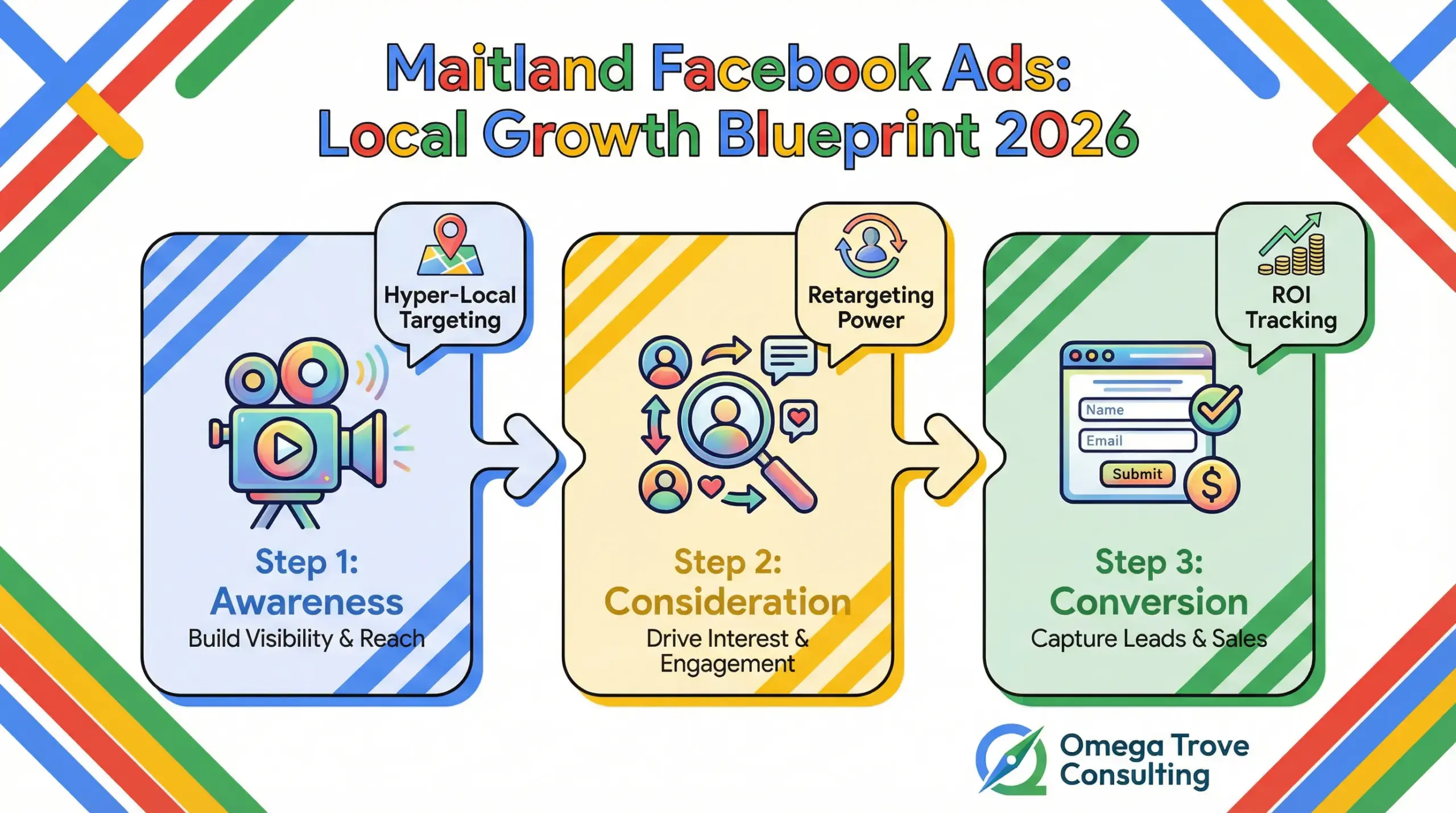 Infographic showing Maitland Facebook Ads strategy for local business growth in 2026