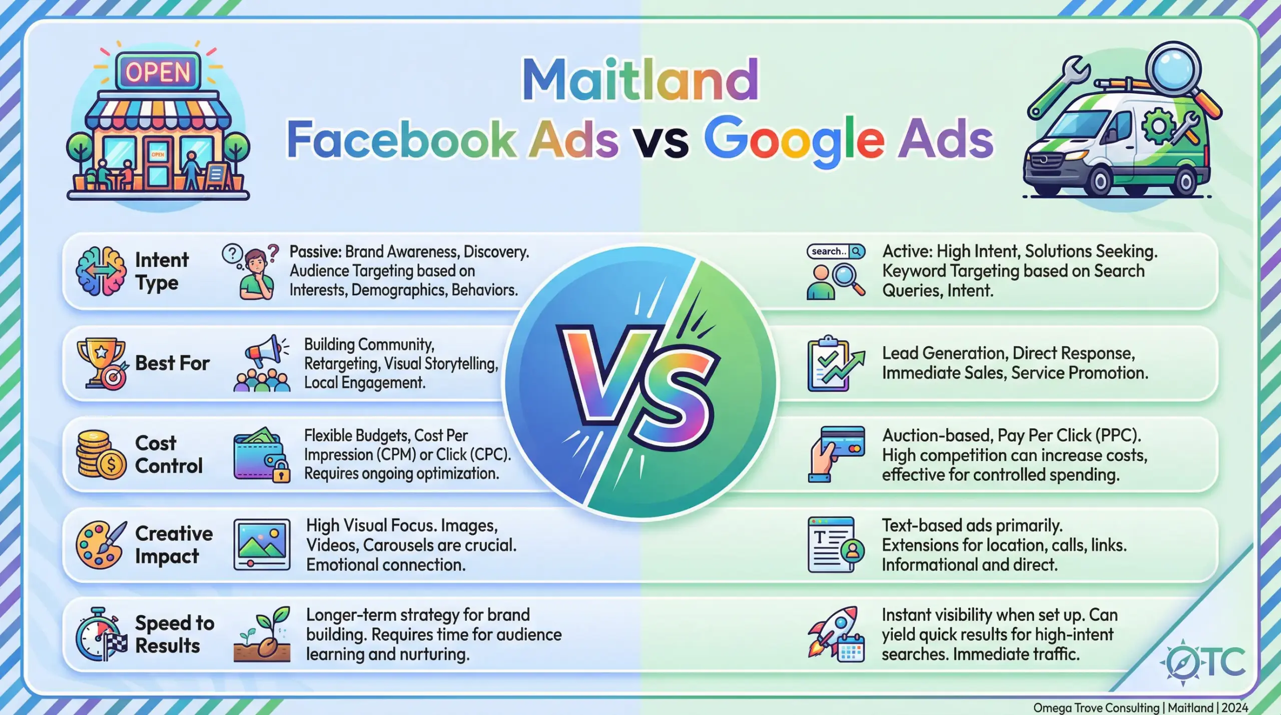 Comparison infographic of Maitland Facebook Ads vs Google Ads for local businesses