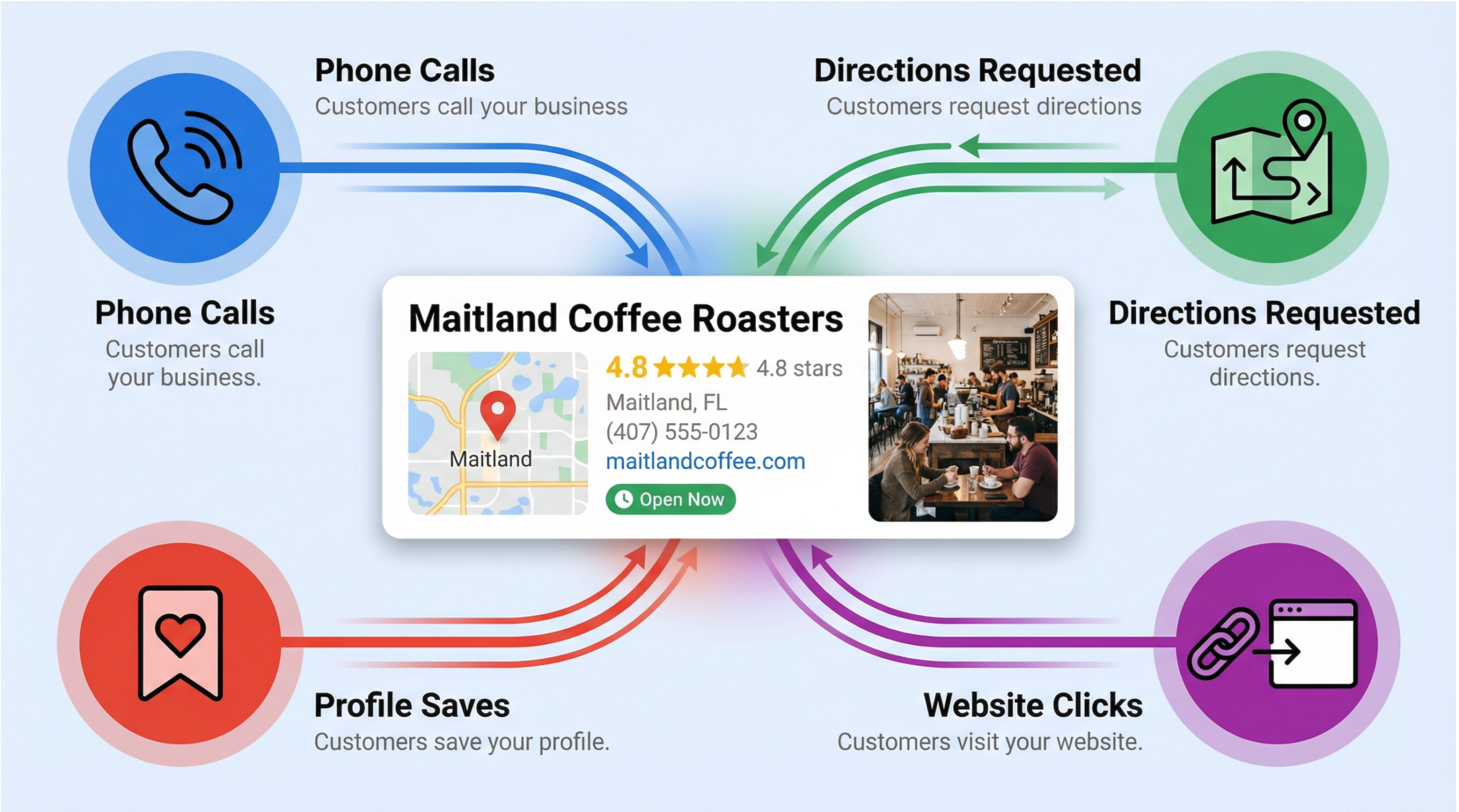 Maitland Google Maps engagement signals including calls, directions, and profile views