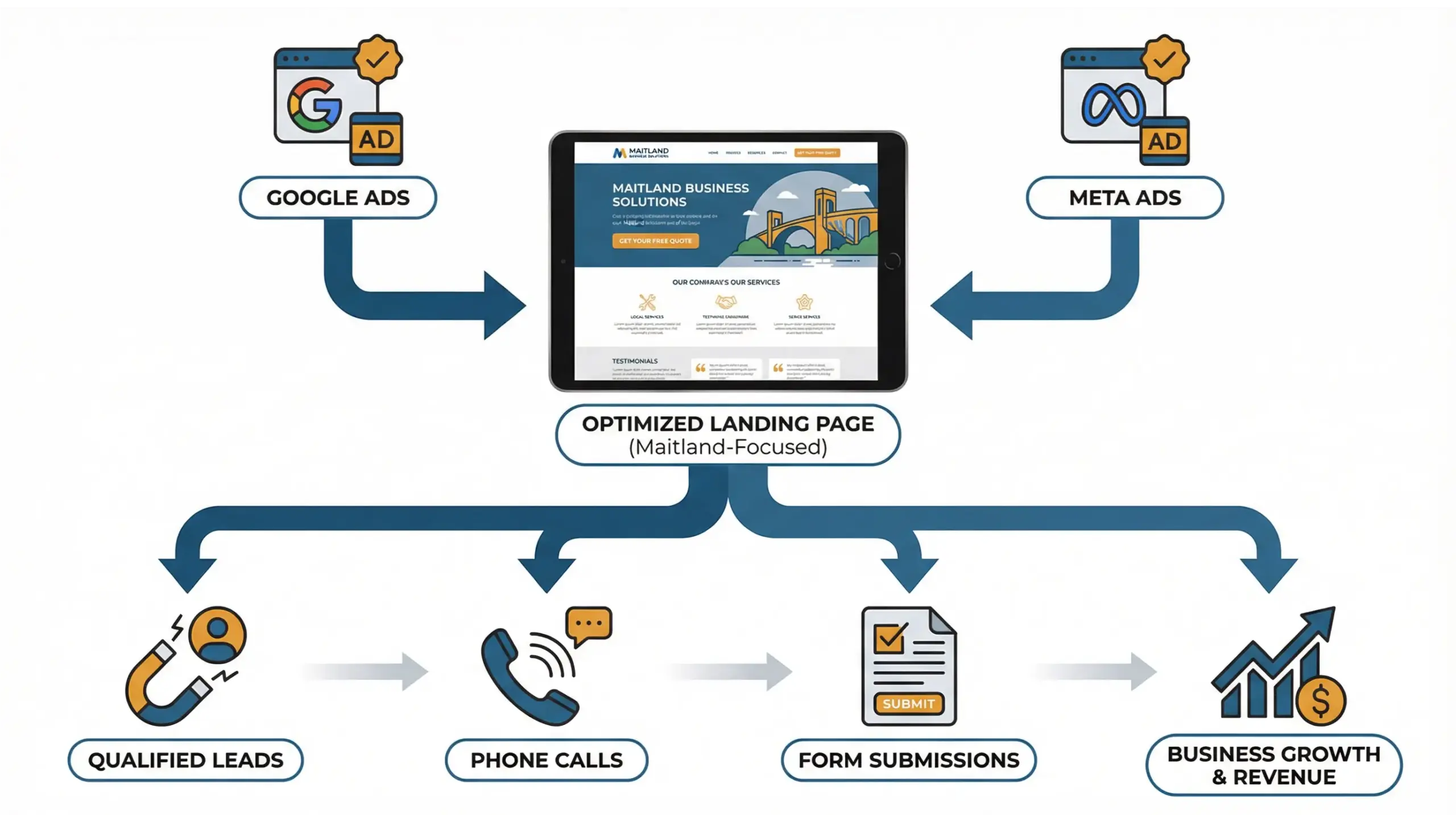 Maitland paid ads conversion funnel infographic showing traffic, landing pages, and lead generation