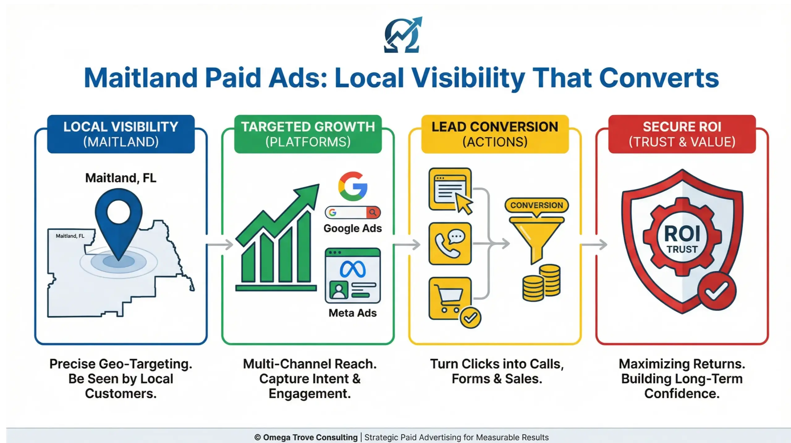 Maitland paid ads infographic showing local PPC strategy, ROI growth, and lead generation for Maitland businesses