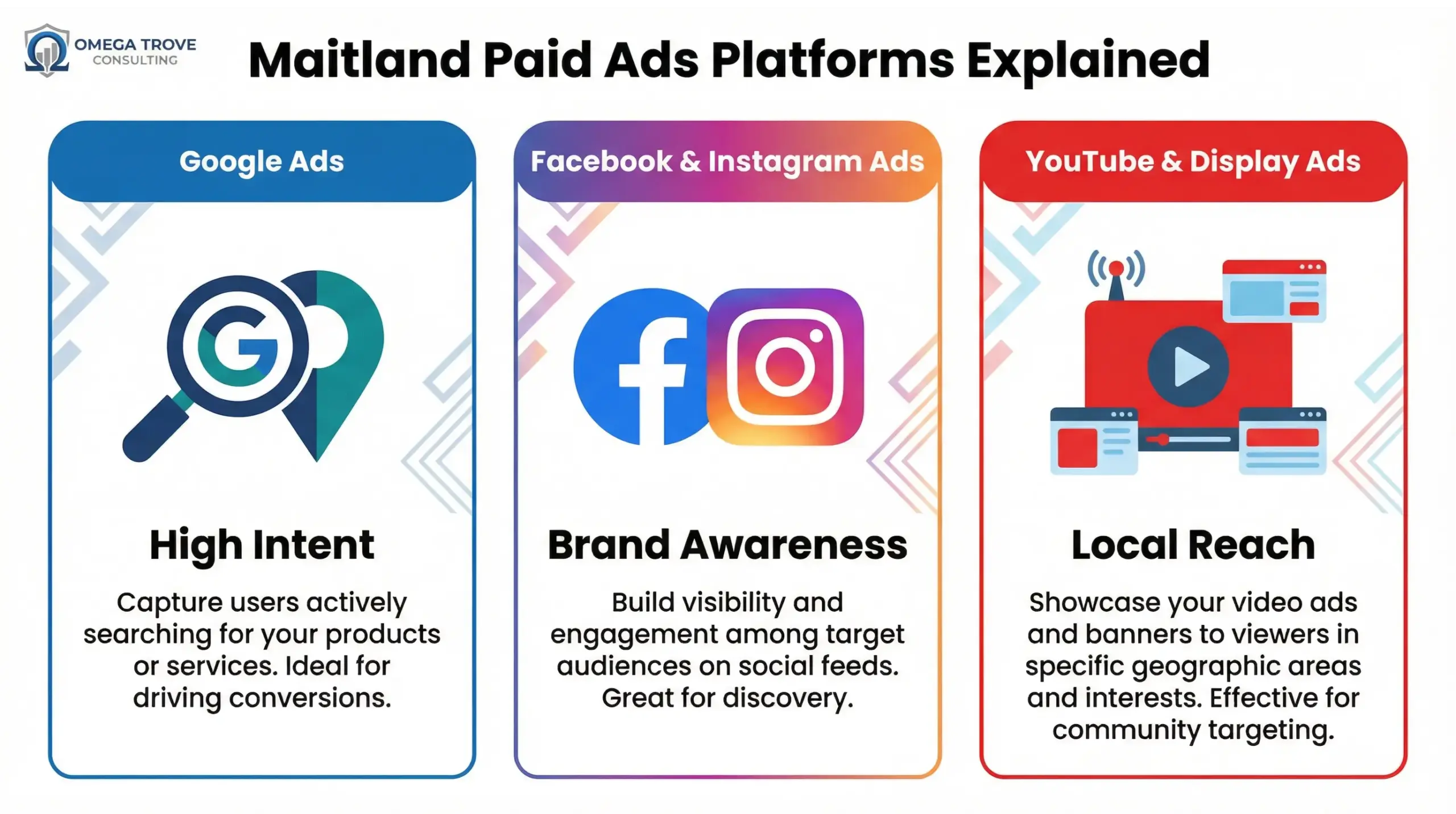 Maitland paid ads infographic comparing Google Ads, Facebook Ads, and local PPC platforms for ROI