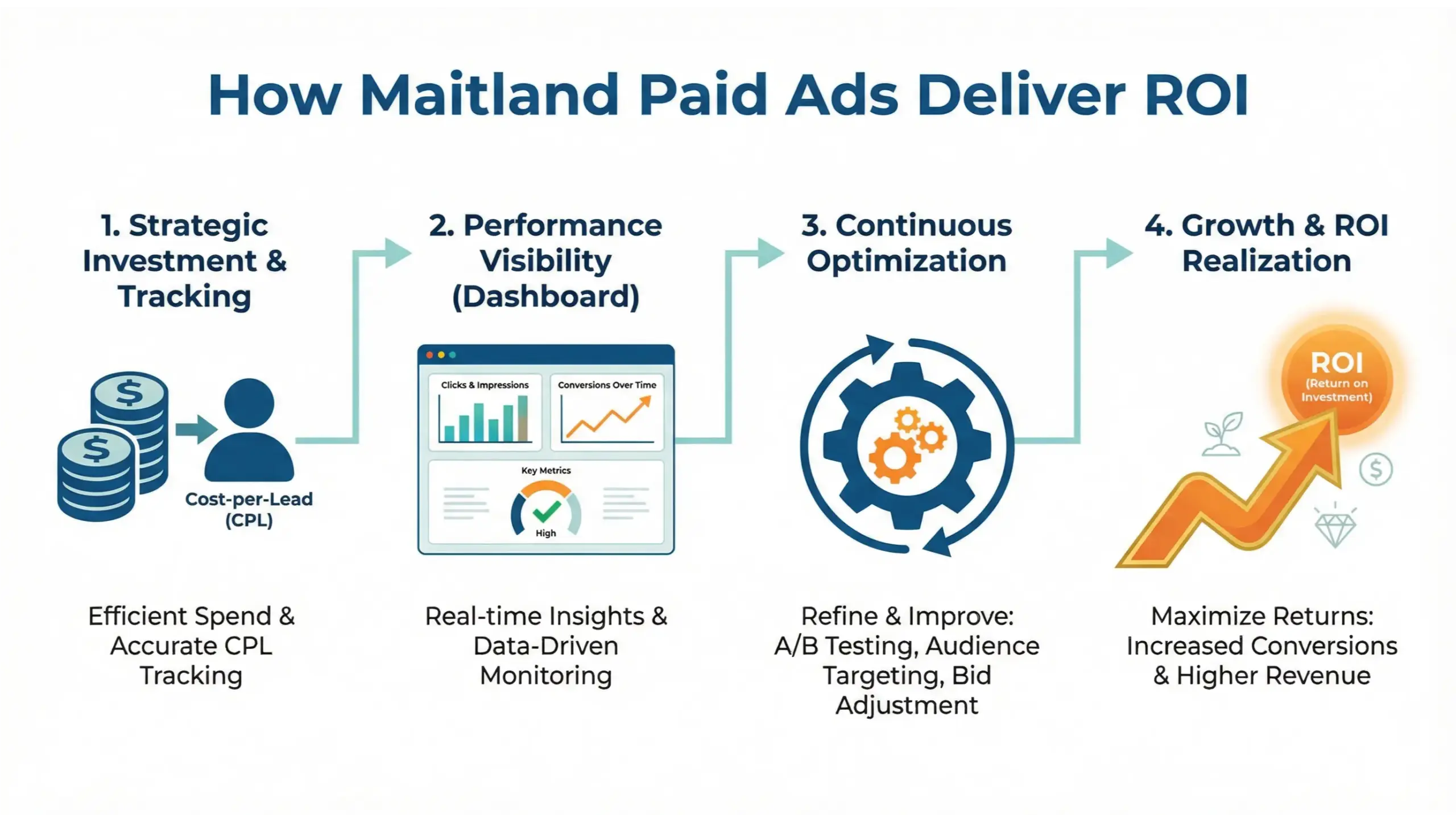 Maitland paid ads infographic showing ROI optimization, tracking, and scalable growth system