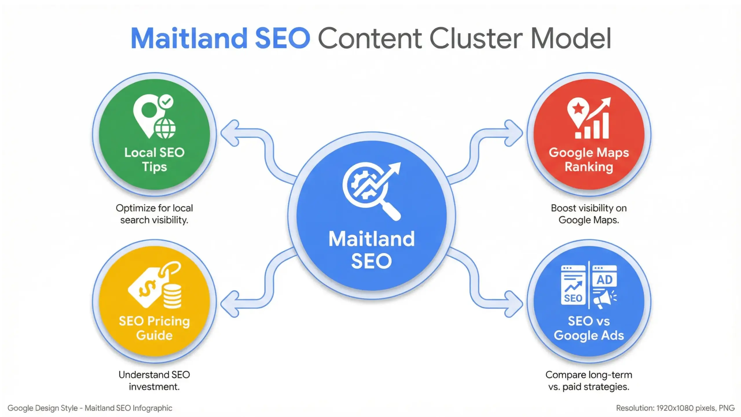 Maitland SEO content cluster strategy infographic showing pillar page and supporting articles