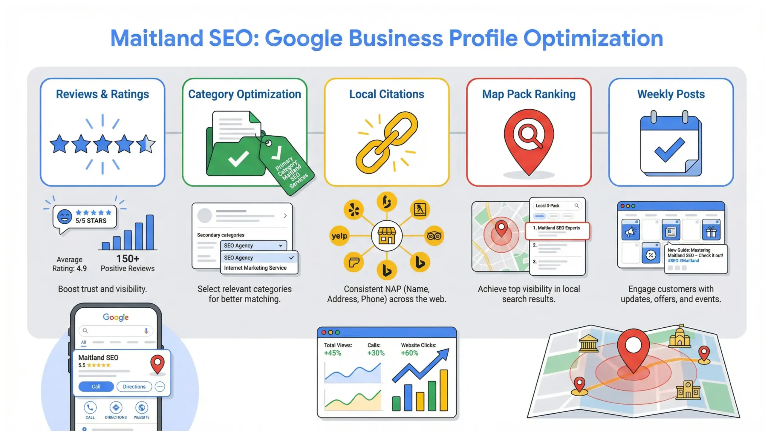 Maitland SEO Google Business Profile optimization infographic with local map ranking signals